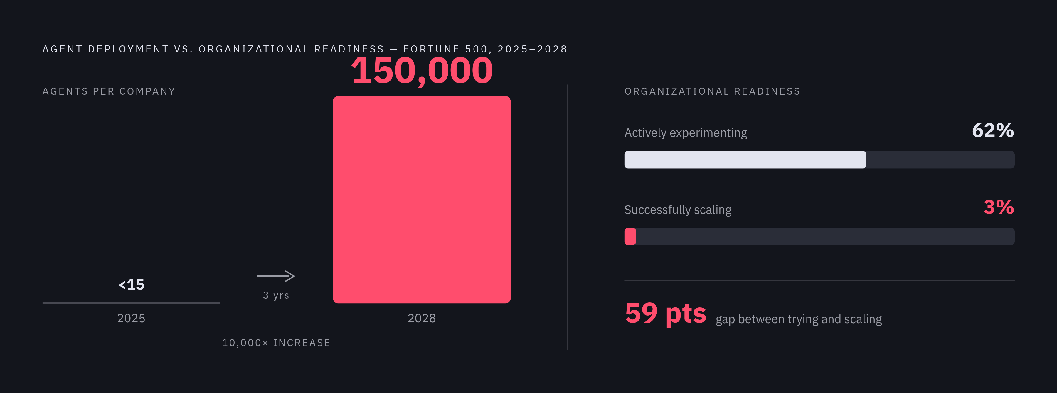 Diagram: The Agent Governance Gap: Scale vs. Readiness. Visualizes: Visualize the explosive mismatch between agent deployment growth and organizational readiness using four concrete data points from the article.