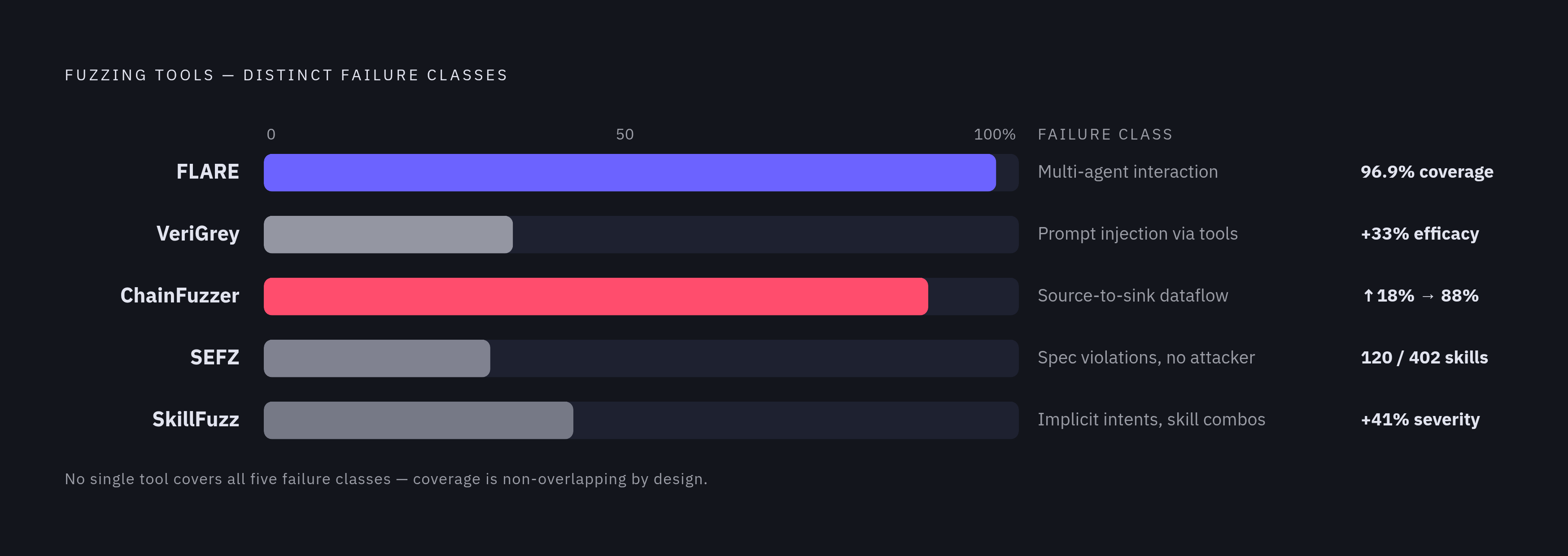 Diagram: Five Fuzzing Methods and What Each Targets. Visualizes: Show five distinct fuzzing tools arranged by the specific failure class each is designed to find, making clear that no single method covers all failure types.
