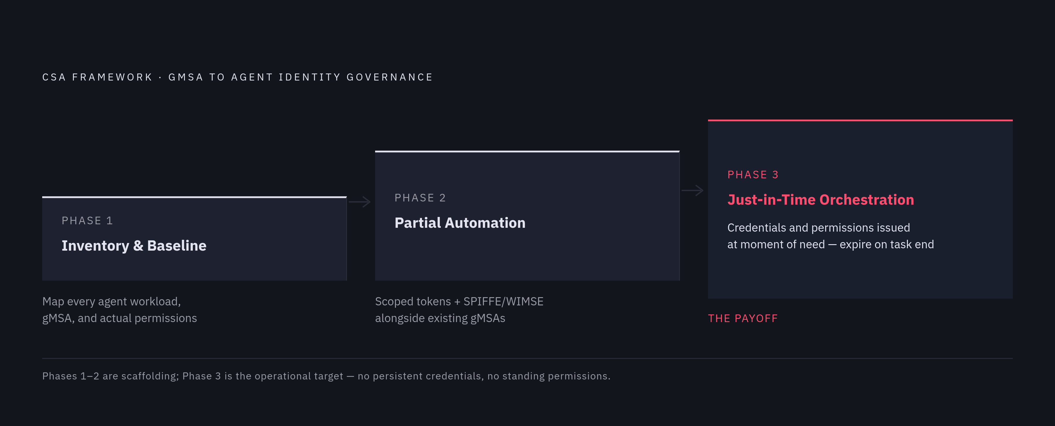 Diagram: Three Phases to Full Agent Identity Governance. Visualizes: Show the CSA framework's three-phase sequencing for organizations transitioning from gMSA to full agent identity governance.