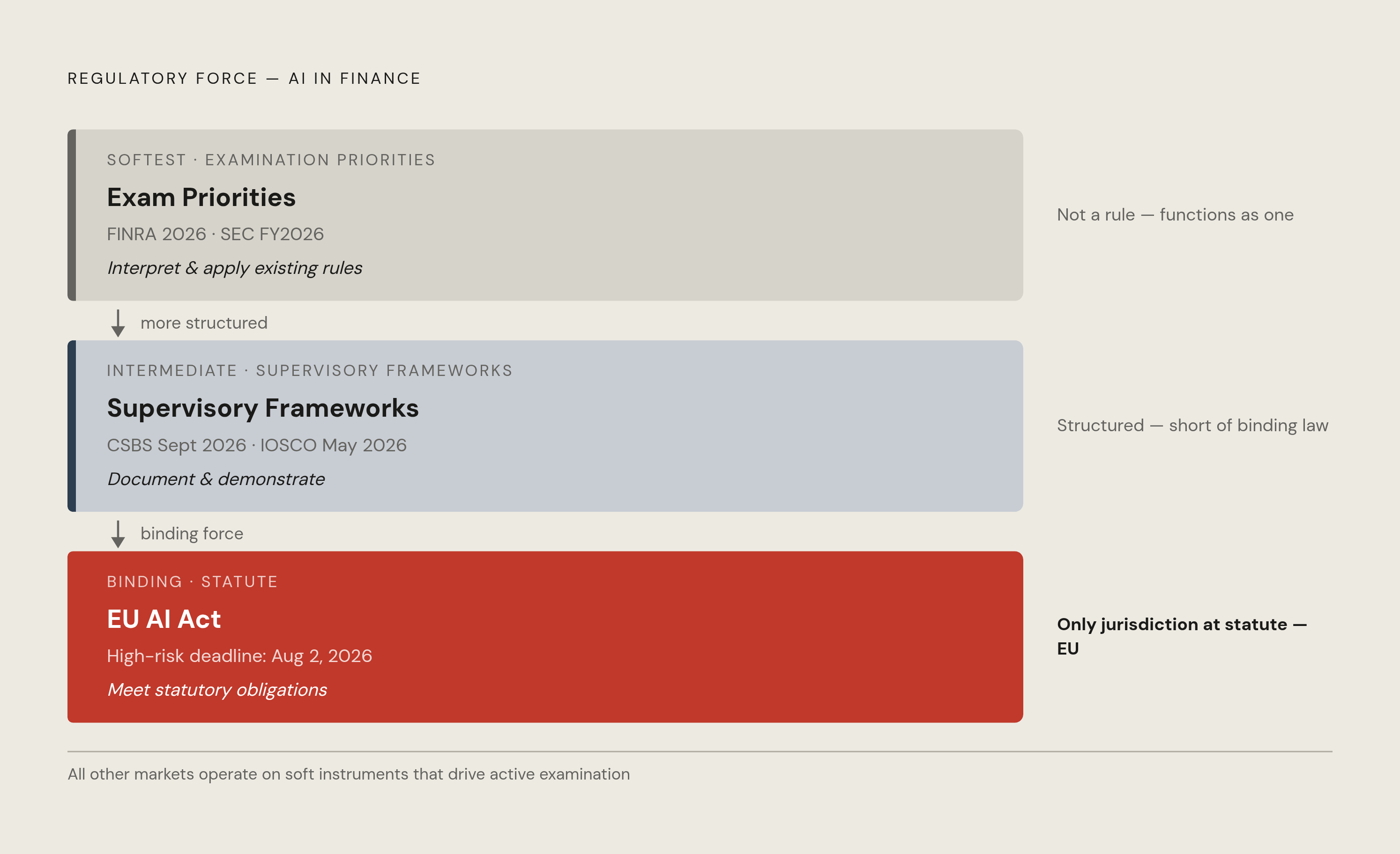 Diagram: Three Regulatory Mechanisms, Three Compliance Weights. Visualizes: Visualize a ranked or stepped hierarchy of the three mechanisms regulators use to govern AI in finance, ordered by binding force: (1) Examination Priorities — FINRA 2026…