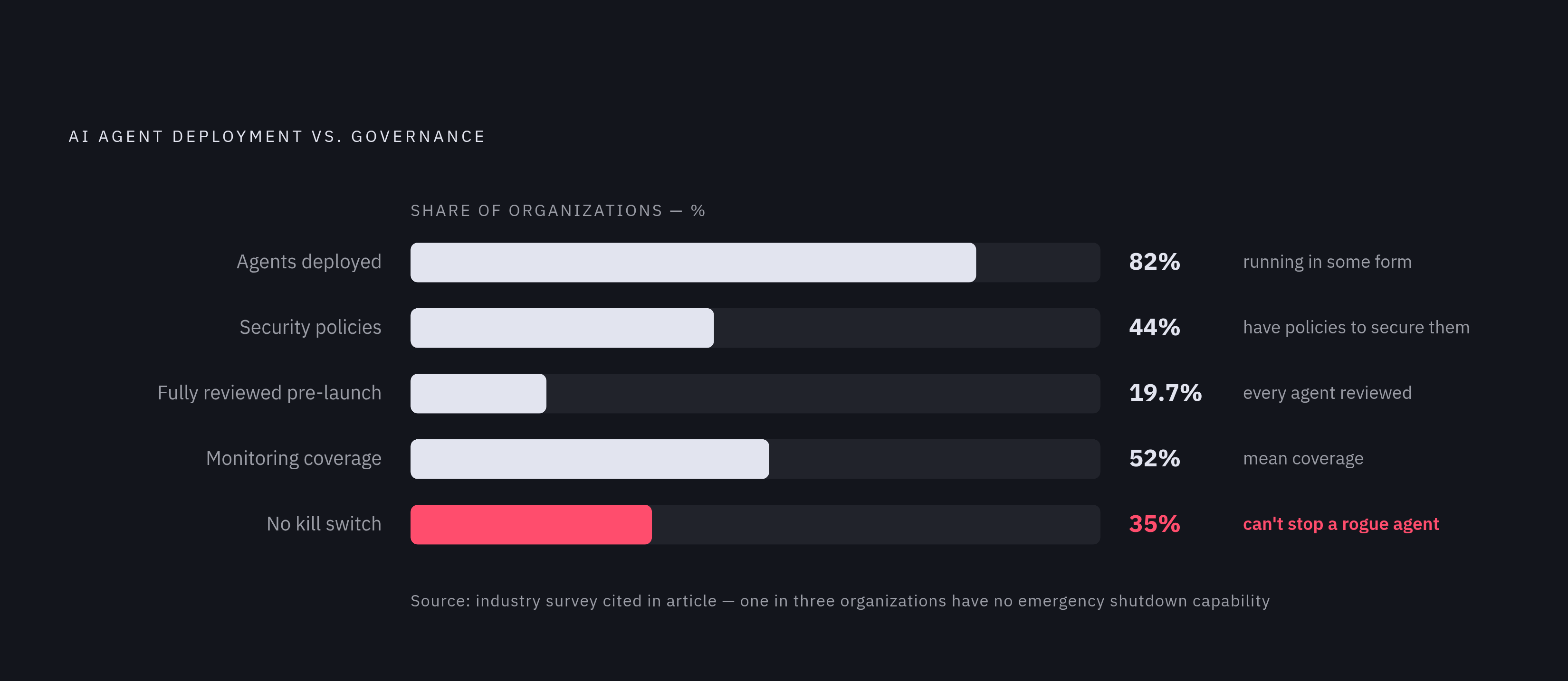 Diagram: The Governance Gap: Where Agent Deployment Outpaces Oversight. Visualizes: Show the stark contrast between how widely AI agents are deployed versus how inadequately they are governed, using five key statistics from the article.