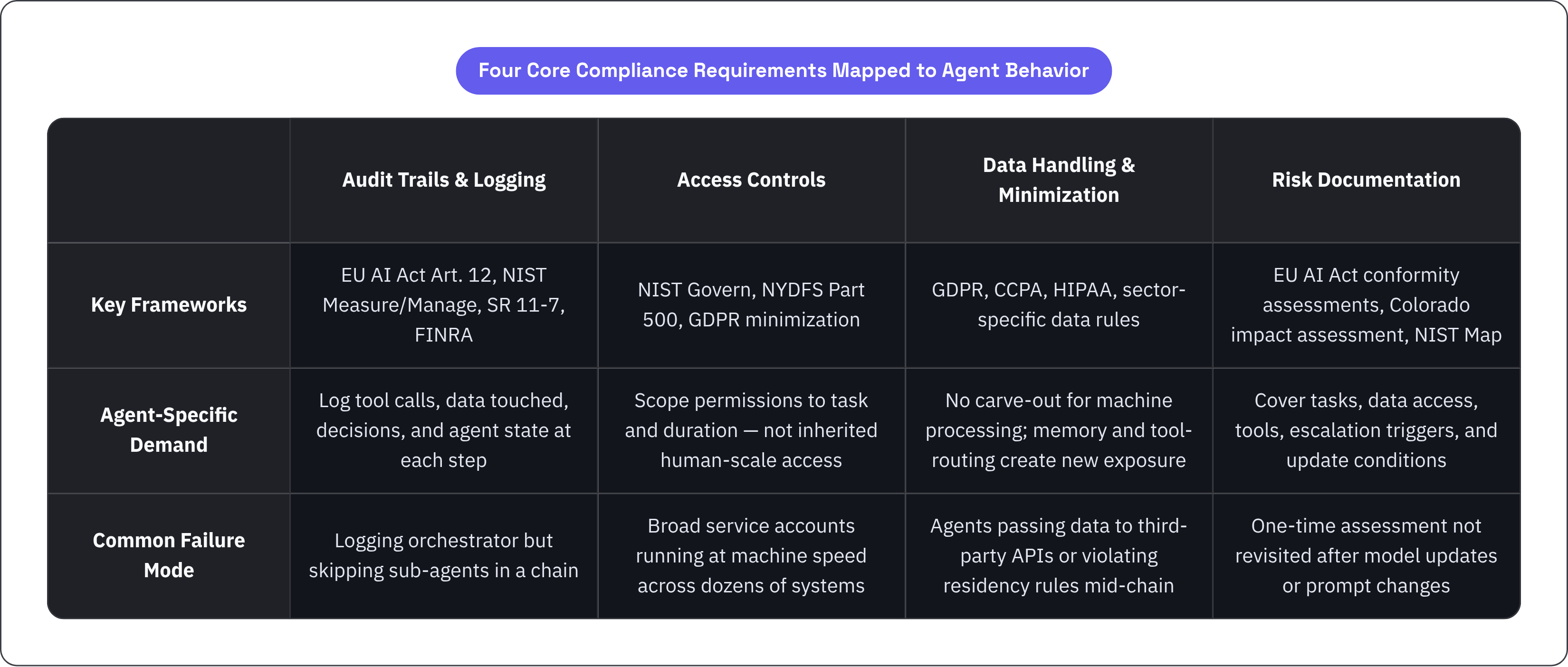 Table: Four Core Compliance Requirements Mapped to Agent Behavior. Compares Key Frameworks, Agent-Specific Demand and Common Failure Mode by Audit Trails & Logging, Access Controls, Data Handling & Minimization and Risk Documentation.