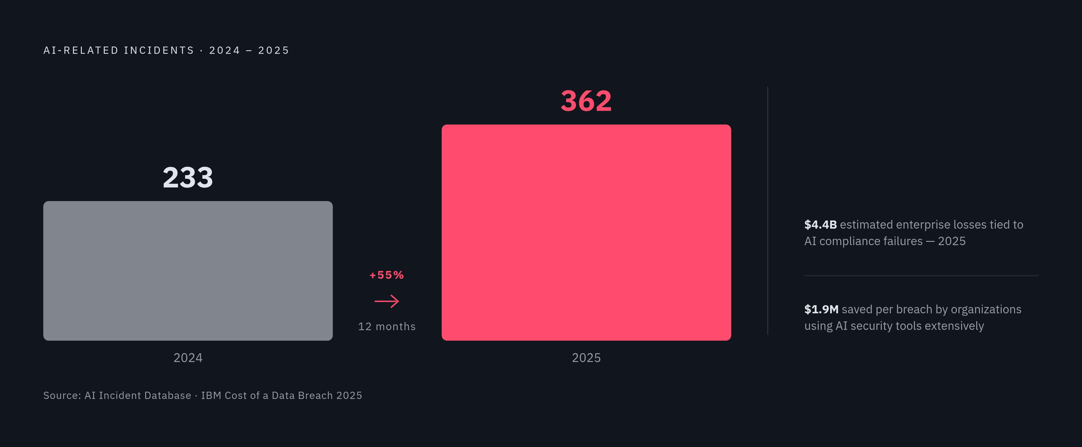 Diagram: AI Incidents Are Accelerating: 55% Jump in One Year. Visualizes: A simple before/after magnitude comparison showing AI-related incidents rising from 233 in 2024 to 362 in 2025 — a 55% increase in twelve months — alongside the financial…