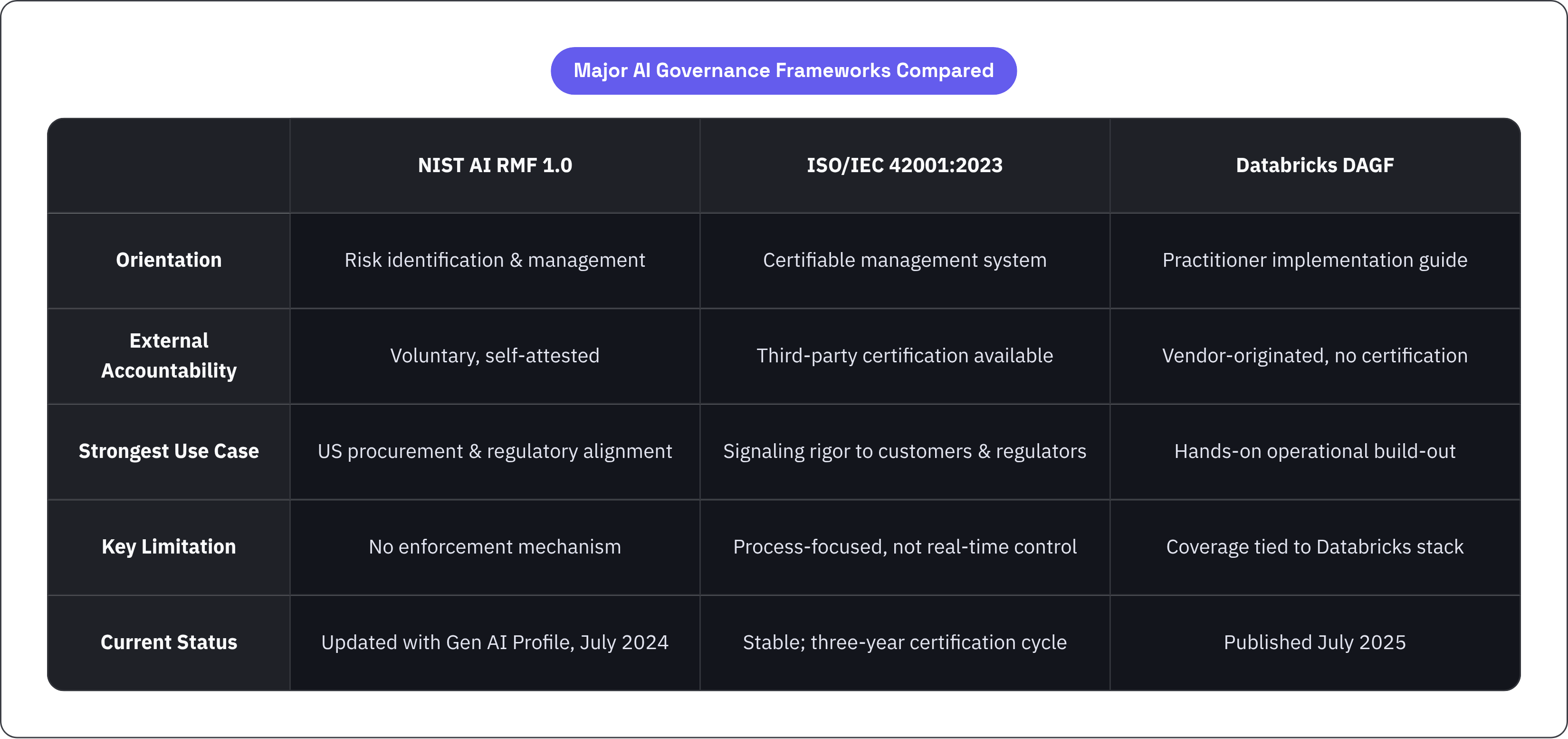 Table: Major AI Governance Frameworks Compared. Compares Orientation, External Accountability, Strongest Use Case, Key Limitation, and 1 more by NIST AI RMF 1.0, ISO/IEC 42001:2023 and Databricks DAGF.