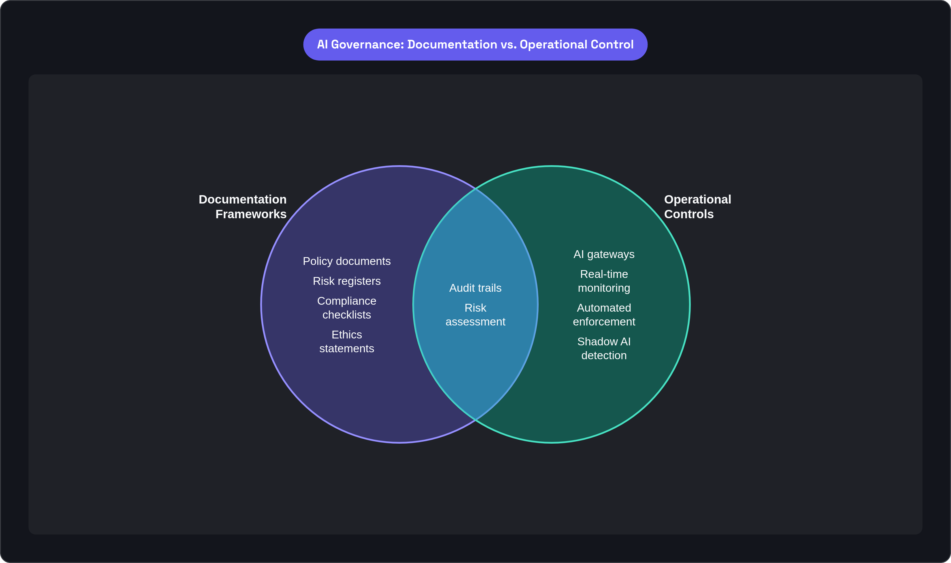 Venn diagram: AI Governance: Documentation vs. Operational Control. Compares Documentation Frameworks and Operational Controls; overlap: Shared Requirements.