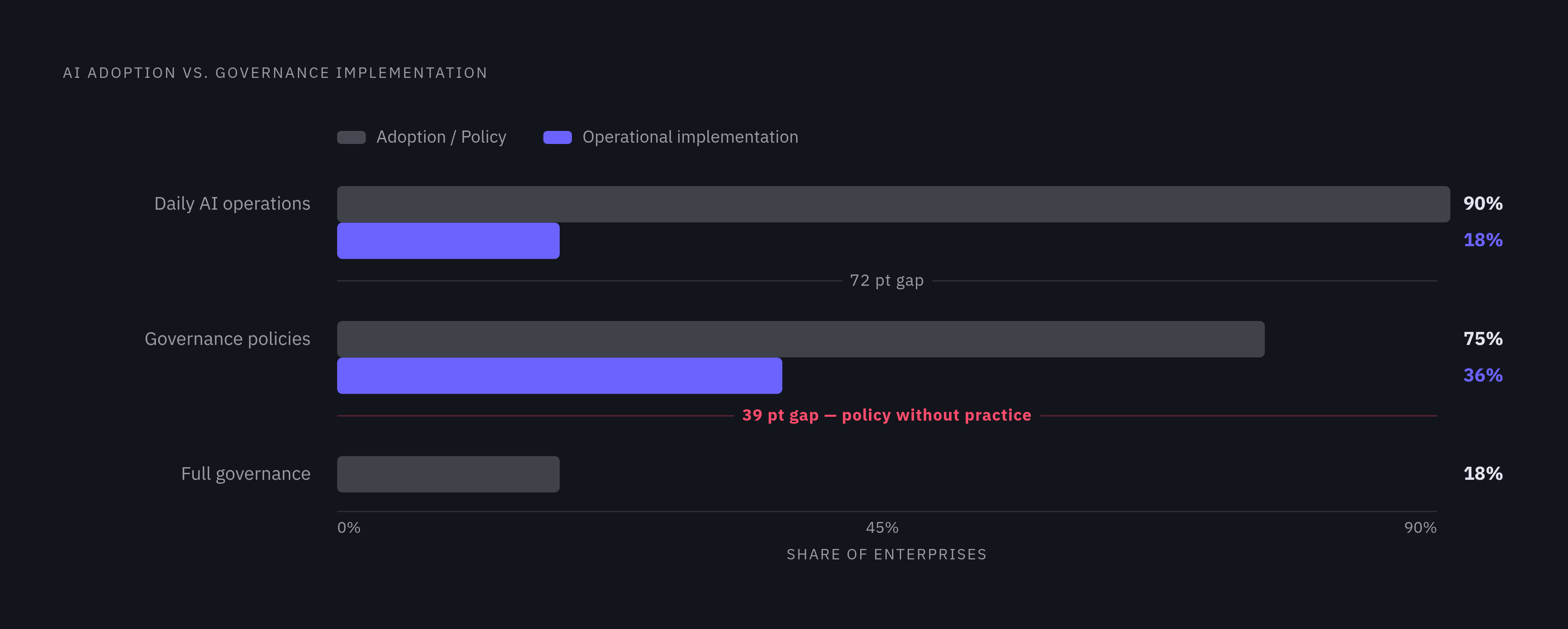 Diagram: The Governance Gap: AI Adoption vs. Operational Frameworks. Visualizes: Show the stark contrast between AI adoption rates and actual governance implementation across enterprises.