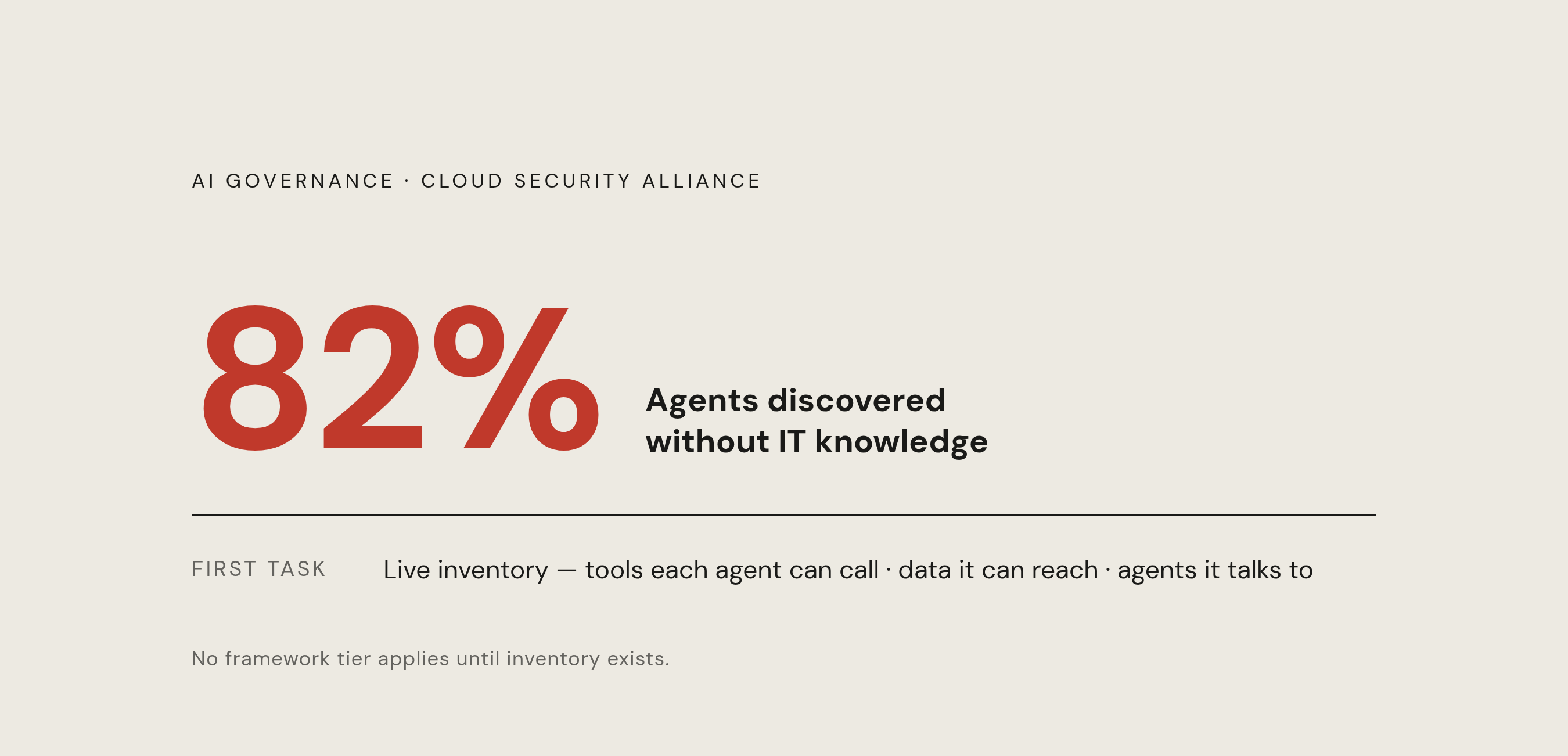 Diagram: 82% of Enterprise Agents Were Unknown to IT. Visualizes: A single bold stat callout anchoring the governance action section: per the Cloud Security Alliance AI Safety Initiative, 82 percent of enterprises have discovered AI agents running…