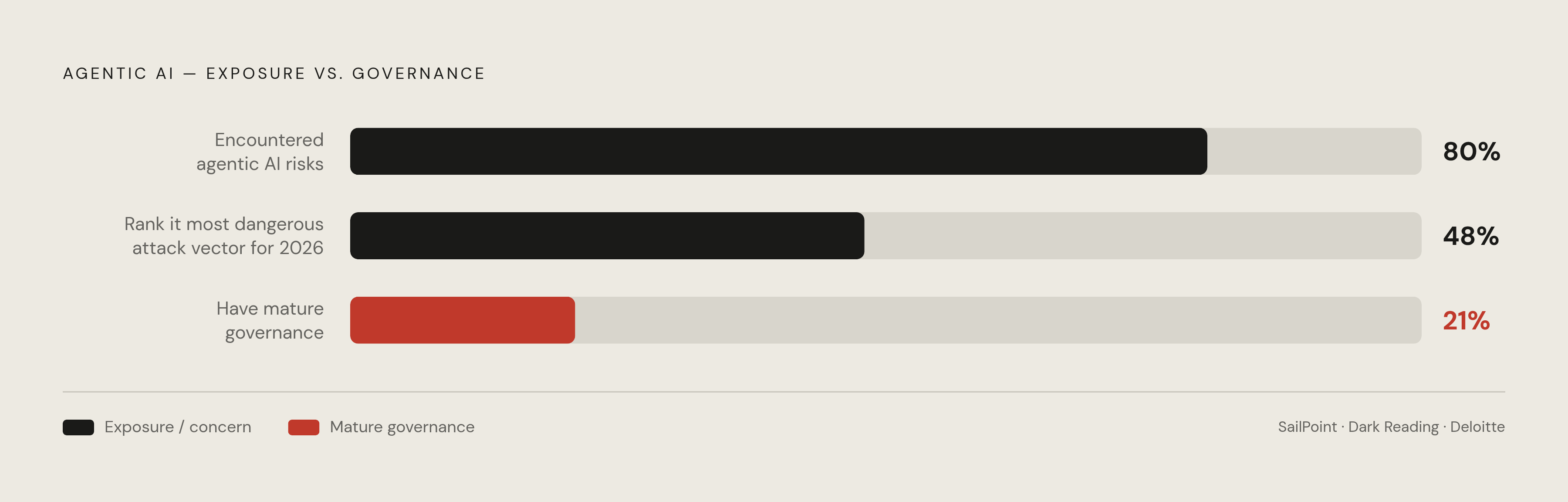 Diagram: The Governance Gap: Agentic AI Adoption vs. Oversight. Visualizes: Show the stark mismatch between agentic AI adoption and organizational readiness using three figures from the article: 80% of organizations have already encountered agentic…