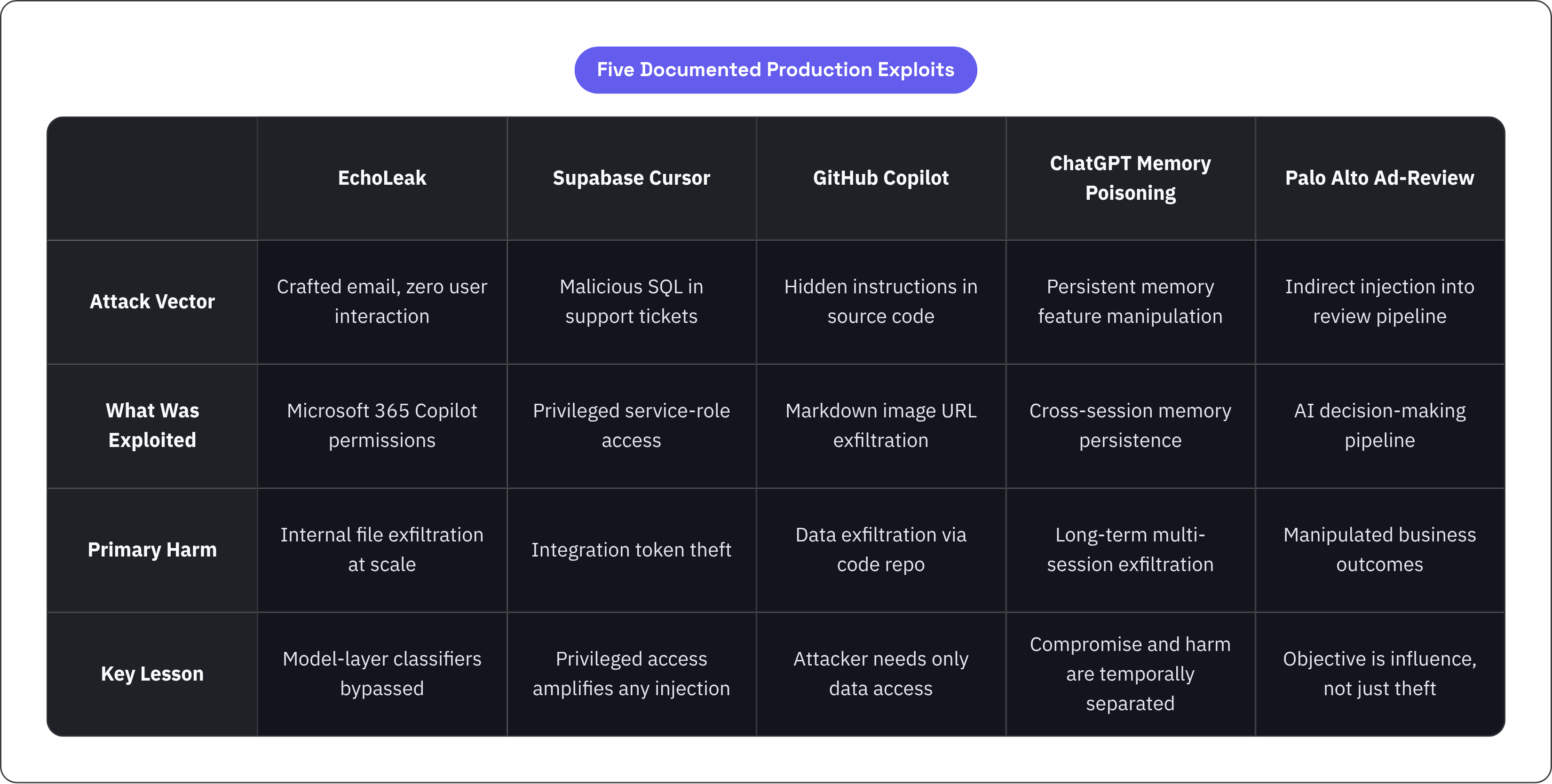 Table: Five Documented Production Exploits. Compares Attack Vector, What Was Exploited, Primary Harm and Key Lesson by EchoLeak, Supabase Cursor, GitHub Copilot, ChatGPT Memory Poisoning, and 1 more.