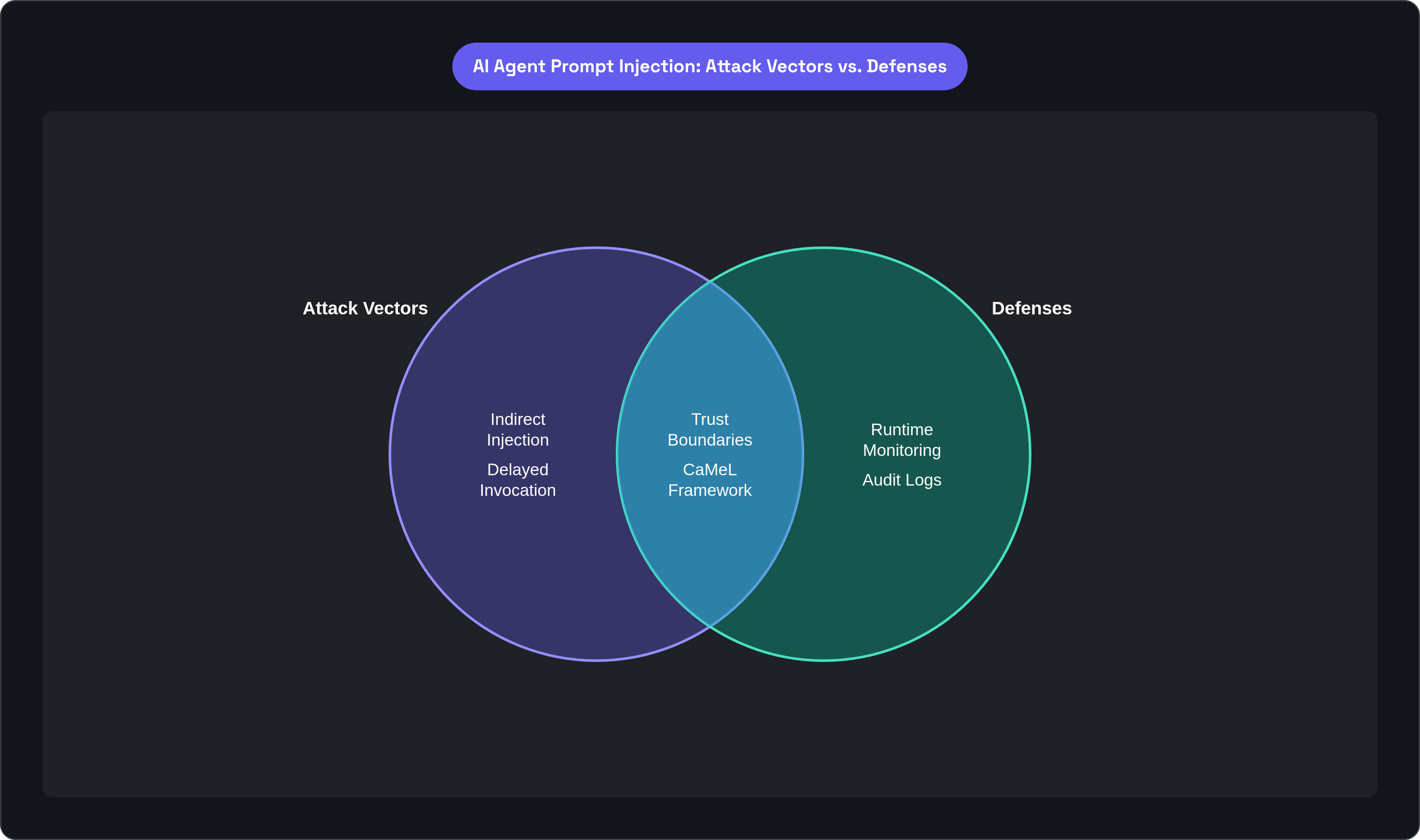 Venn diagram: AI Agent Prompt Injection: Attack Vectors vs. Defenses. Compares Attack Vectors and Defenses; overlap: Architectural Controls.