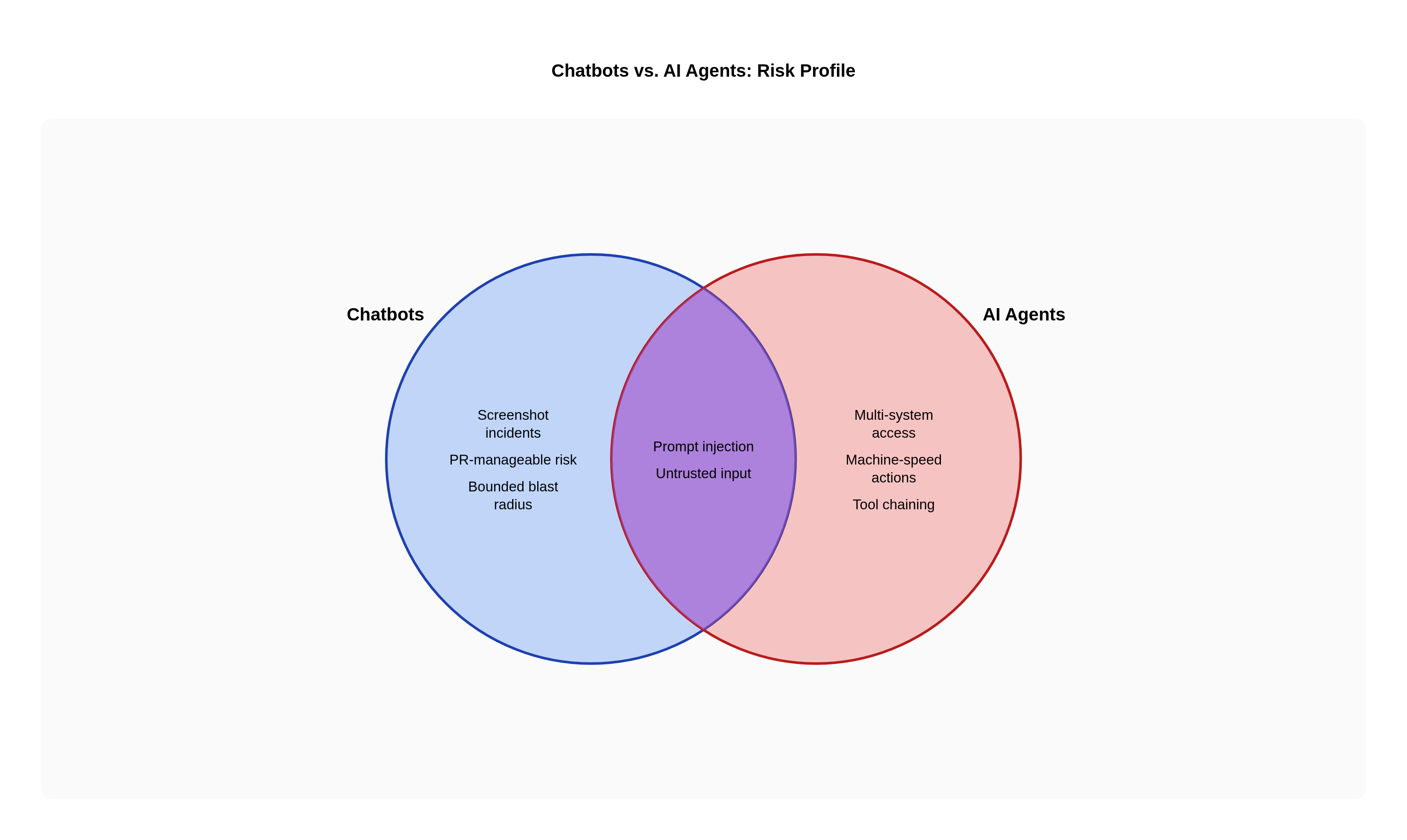 Chatbots vs. AI Agents: Risk Profile