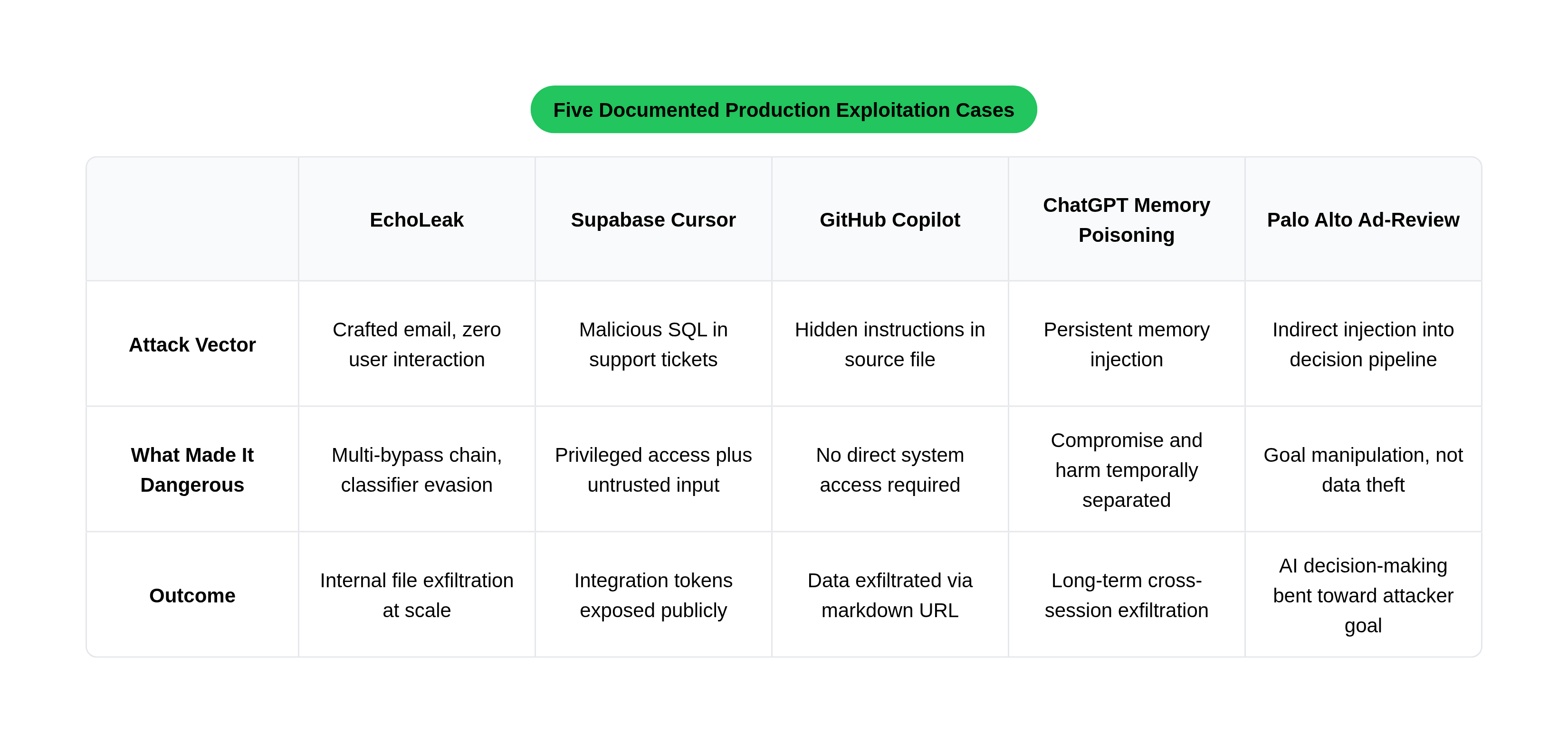 Five Documented Production Exploitation Cases