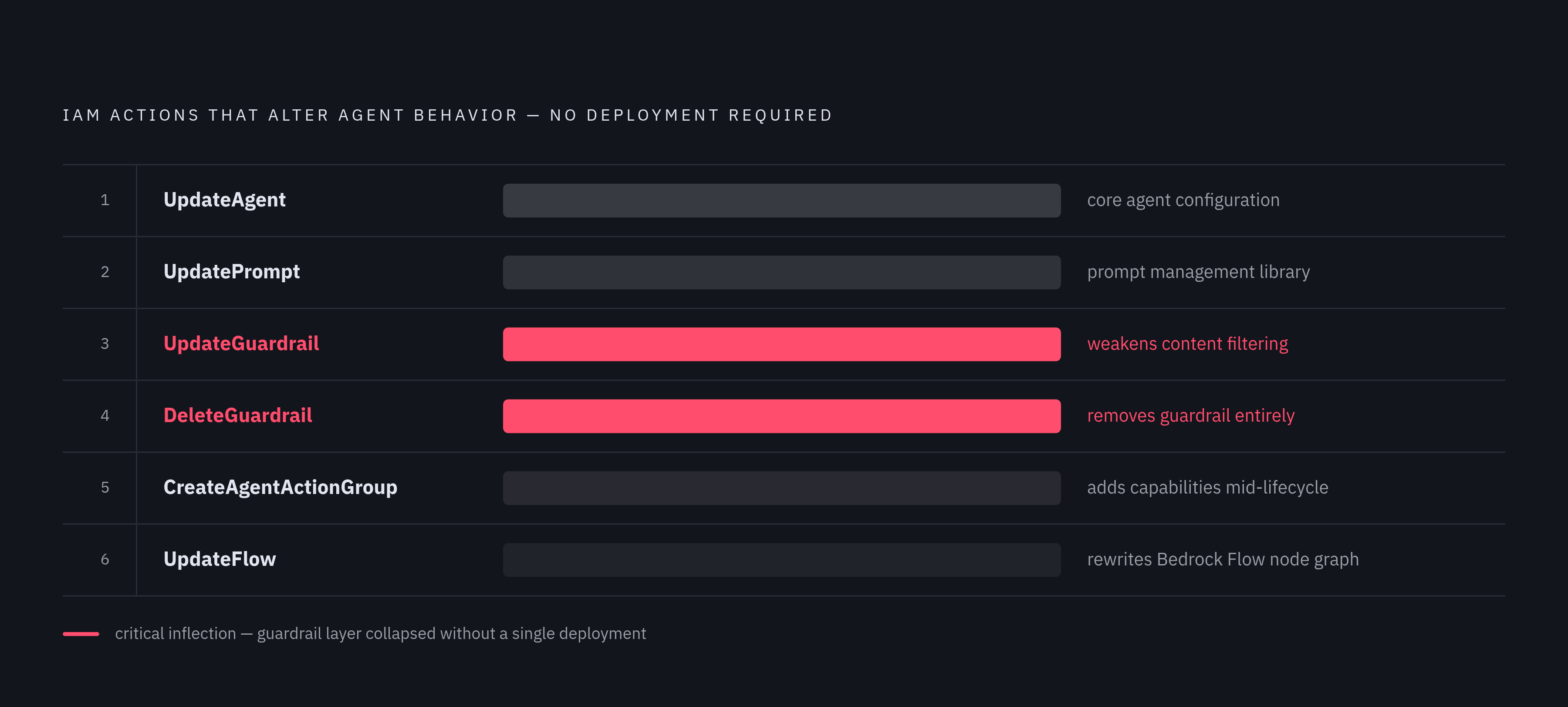 Diagram: Six Admin Permissions That Can Rewrite Agent Behavior Without Touching Code. Visualizes: Show a ranked list of six AWS IAM actions that alter agent behavior at the control-plane level, without requiring a code deployment.