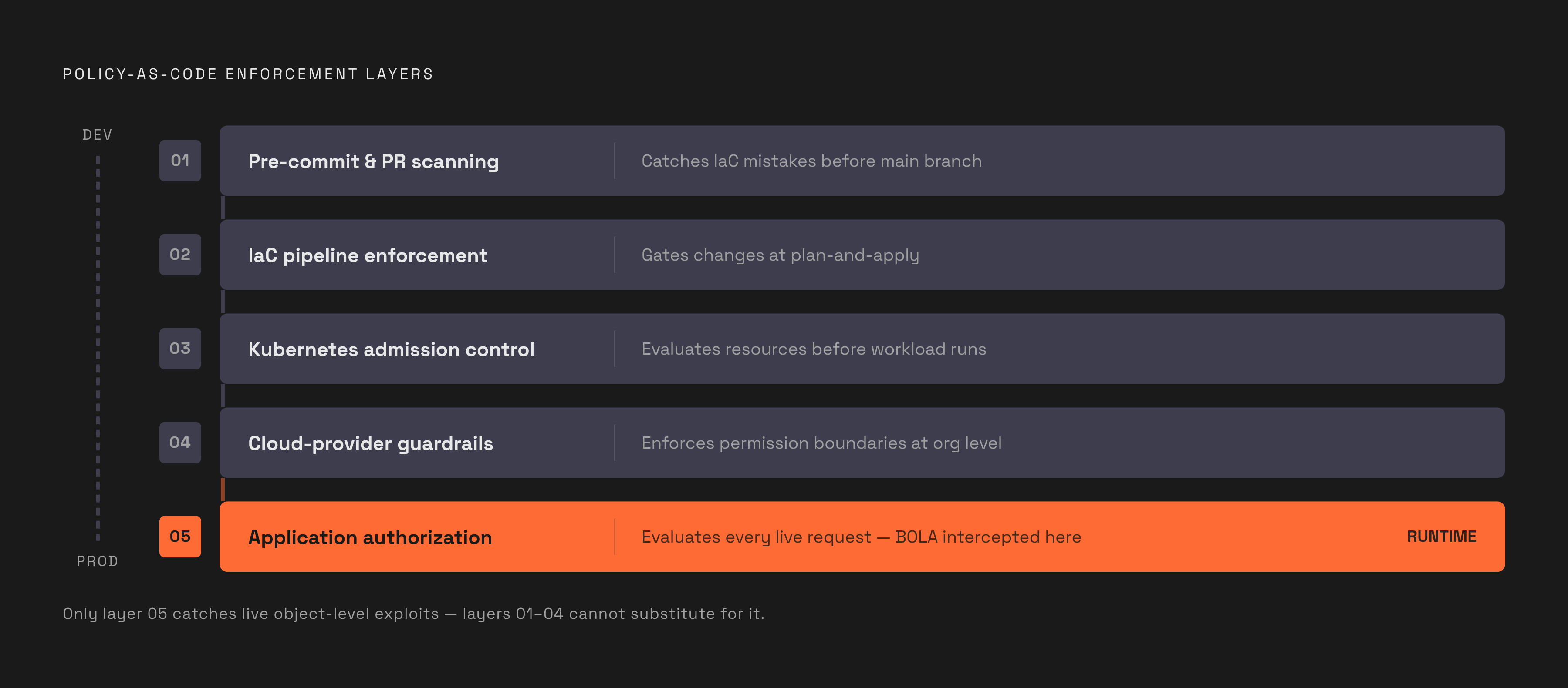 Diagram: Five Layers of Policy-as-Code Enforcement. Visualizes: Show the five distinct PaC enforcement layers as a vertical stack or stepped sequence, ordered from earliest to latest in the development-to-production flow.