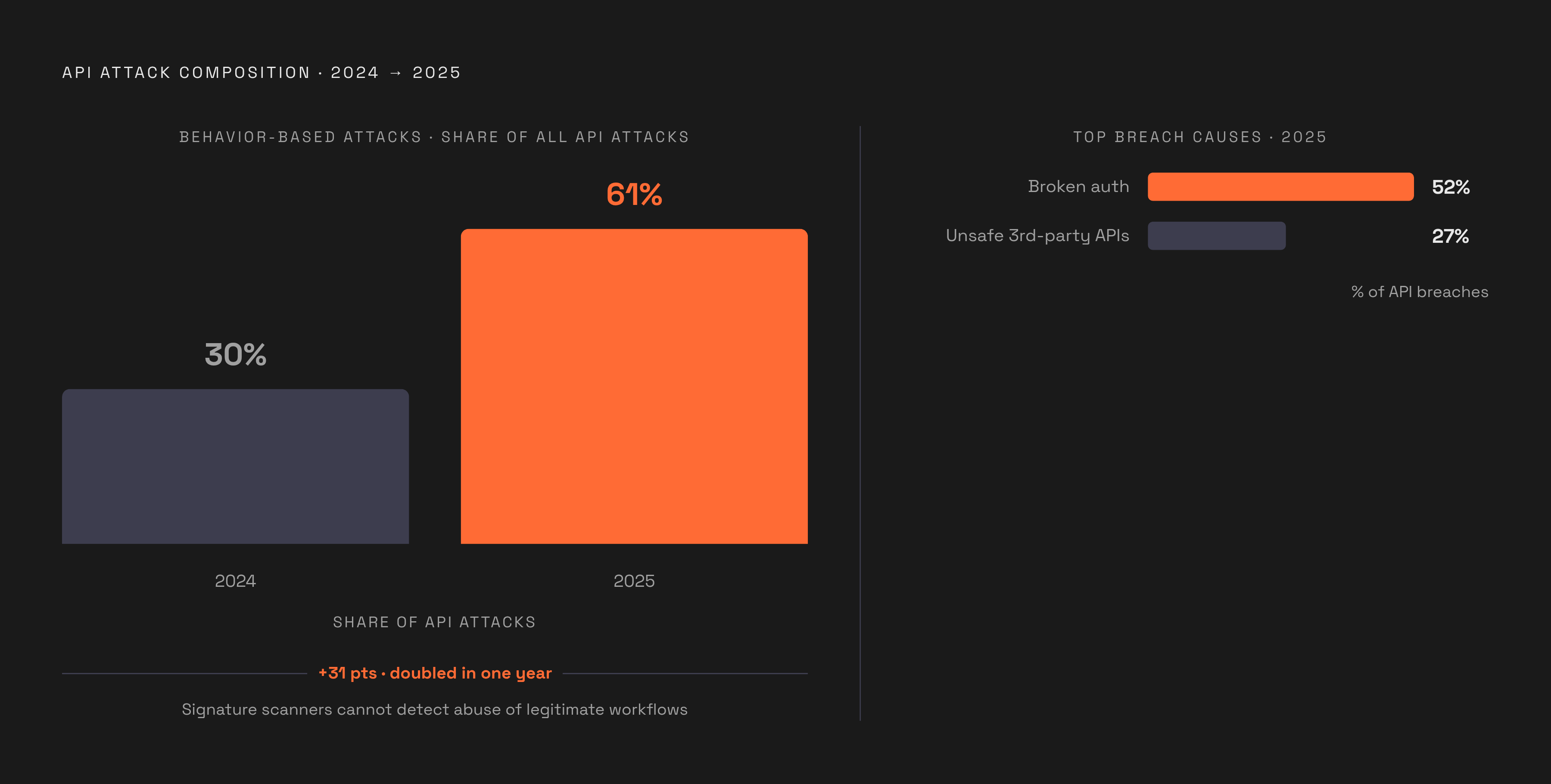 Diagram: Behavior-Based Attacks Now Dominate API Breaches. Visualizes: Show how API attack types shifted between 2024 and 2025, with behavior-based attacks (abuse of legitimate workflows) jumping from 30% to 61% of all API attacks in a single year…