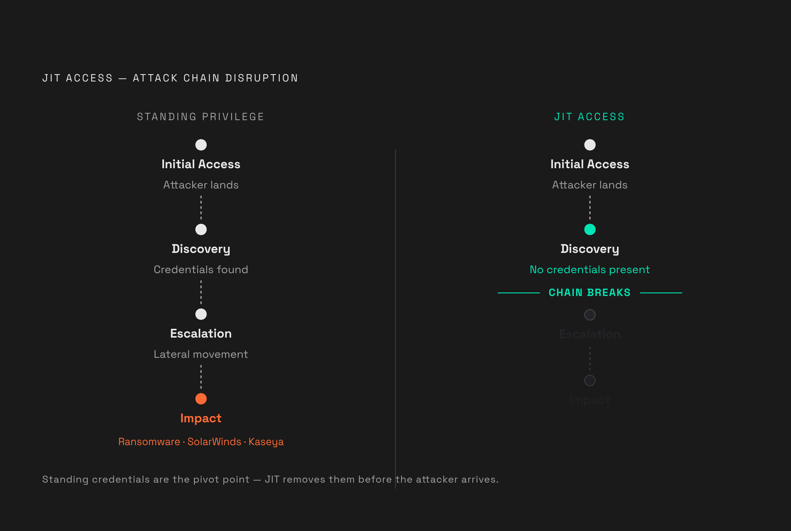 Diagram: How JIT Closes the Attack Chain. Visualizes: Show how JIT access disrupts the lateral-movement attack sequence at the exact phase where standing privileges do their damage.