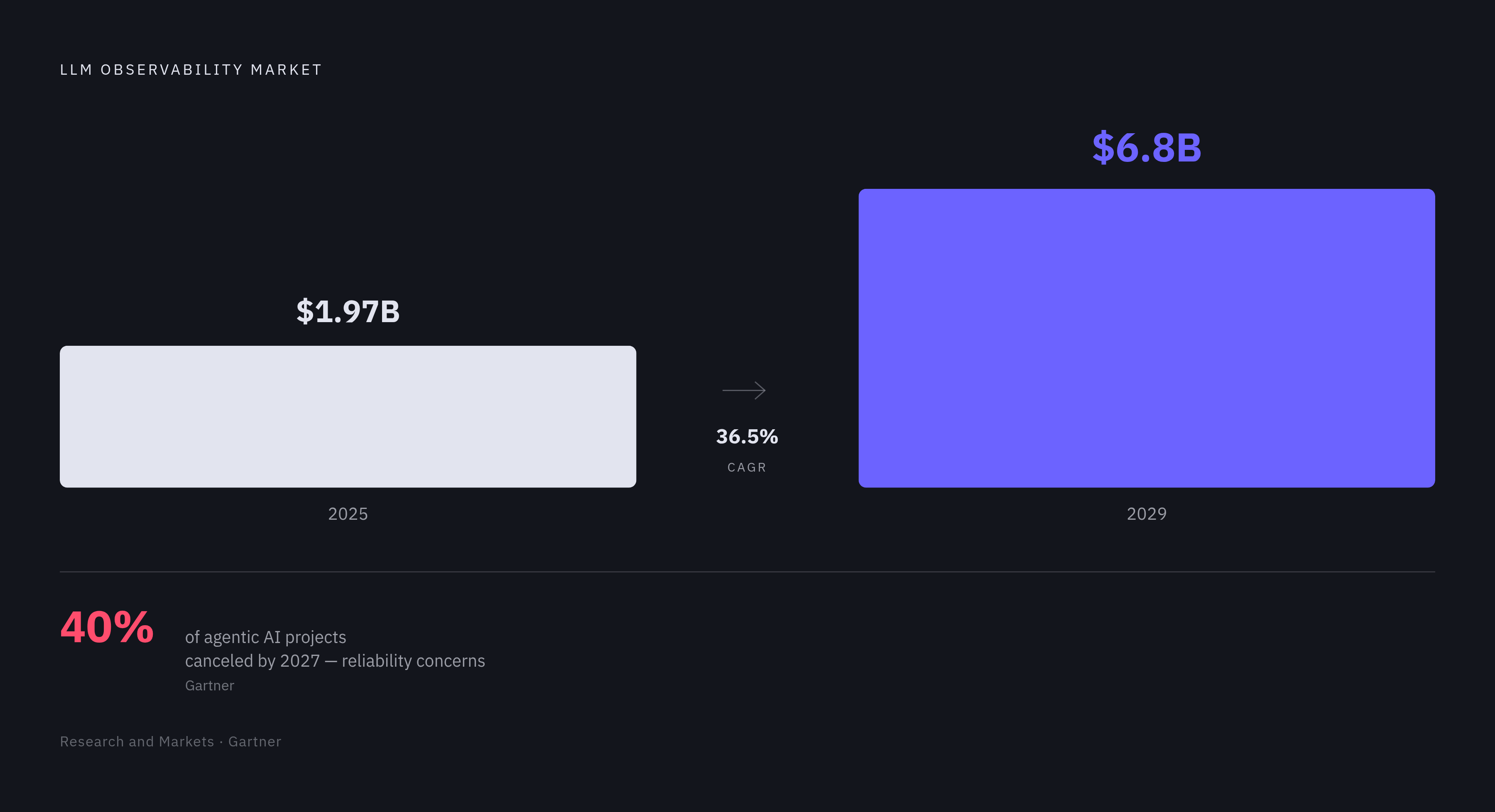 Diagram: LLM Observability Market: From $1.97B to $6.8B by 2029. Visualizes: Show the growth of the LLM observability market from $1.97 billion in 2025 to a projected $6.8 billion in 2029, a 36.5% CAGR per Research and Markets.