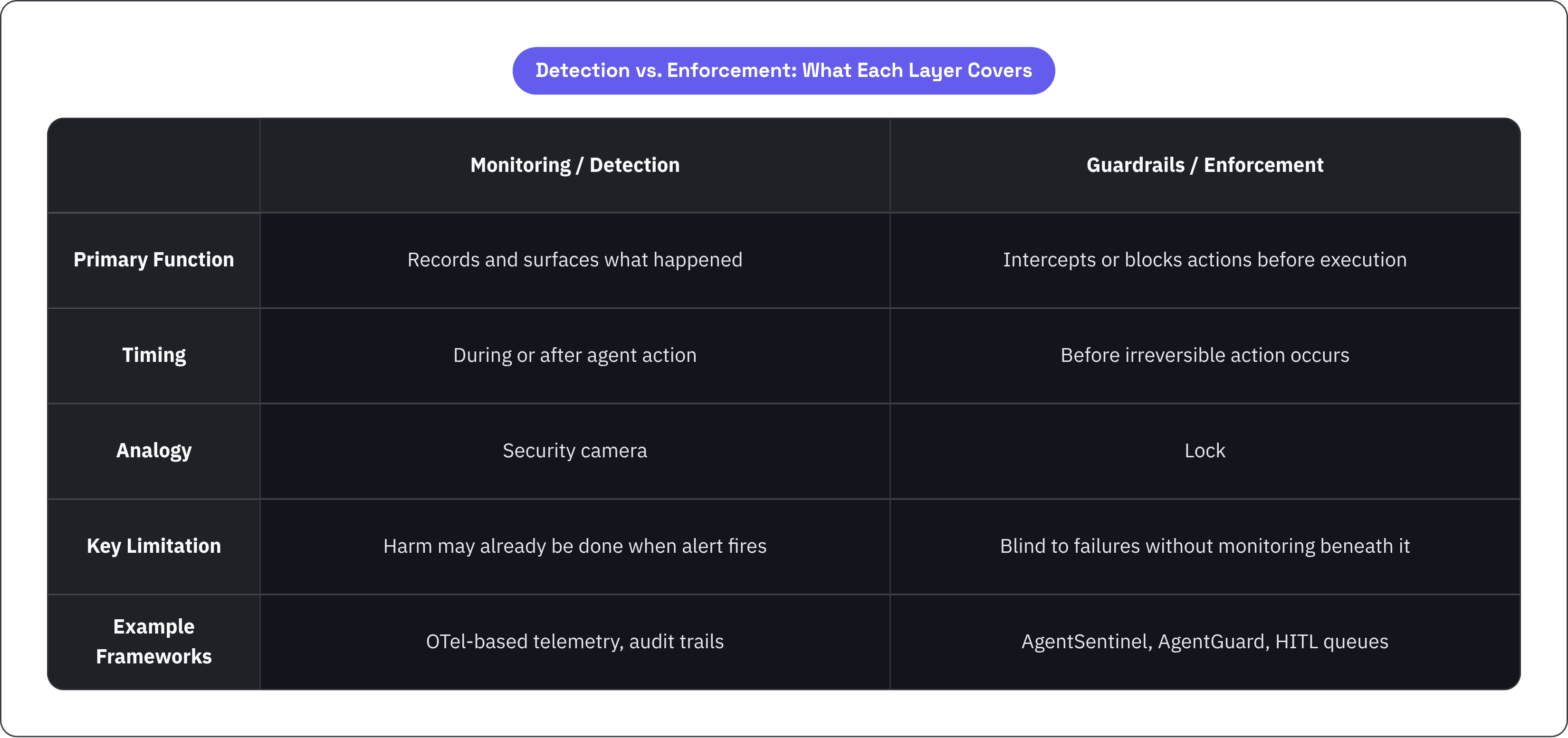 Table: Detection vs. Enforcement: What Each Layer Covers. Compares Primary Function, Timing, Analogy, Key Limitation, and 1 more by Monitoring / Detection and Guardrails / Enforcement.