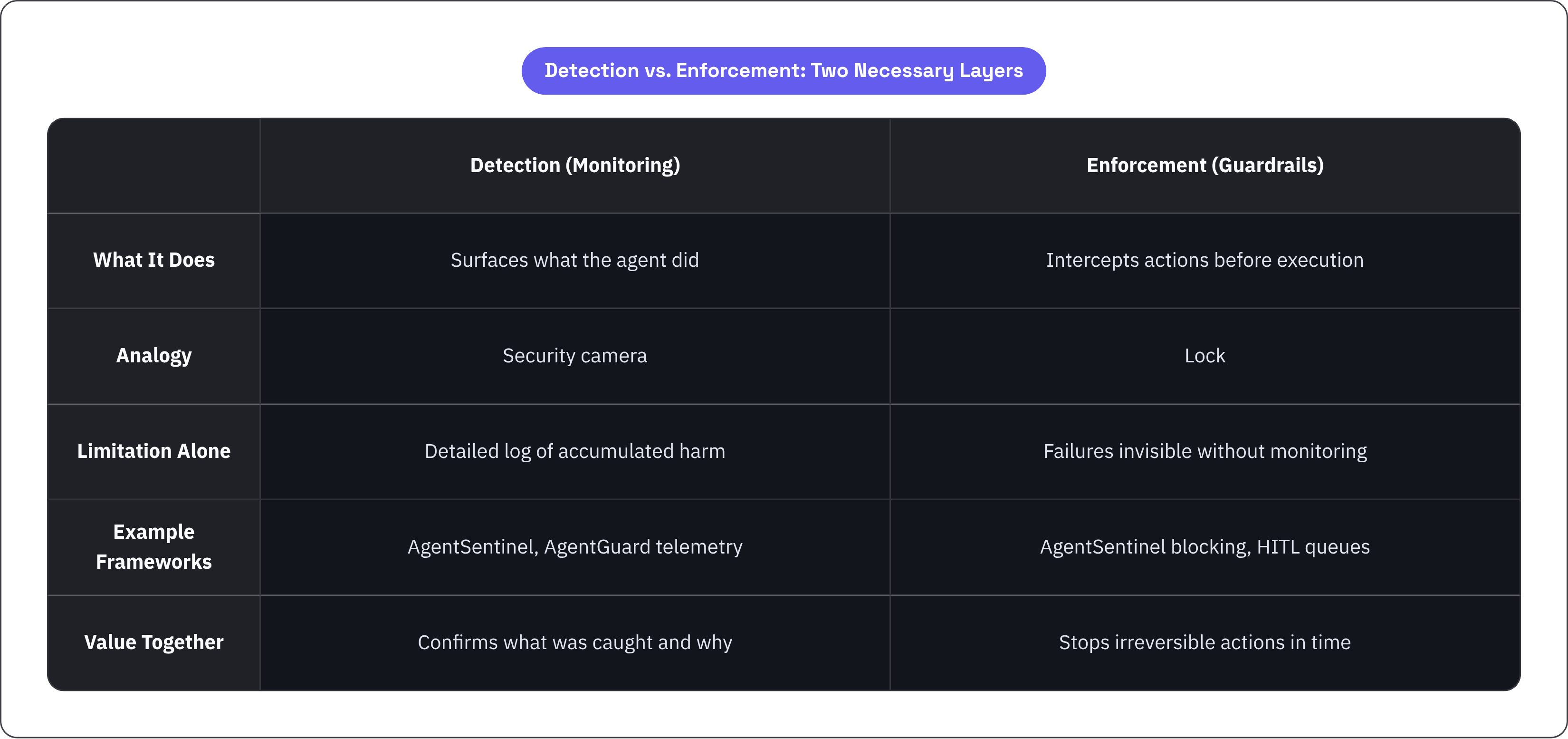 Table: Detection vs. Enforcement: Two Necessary Layers. Compares What It Does, Analogy, Limitation Alone, Example Frameworks, and 1 more by Detection (Monitoring) and Enforcement (Guardrails).