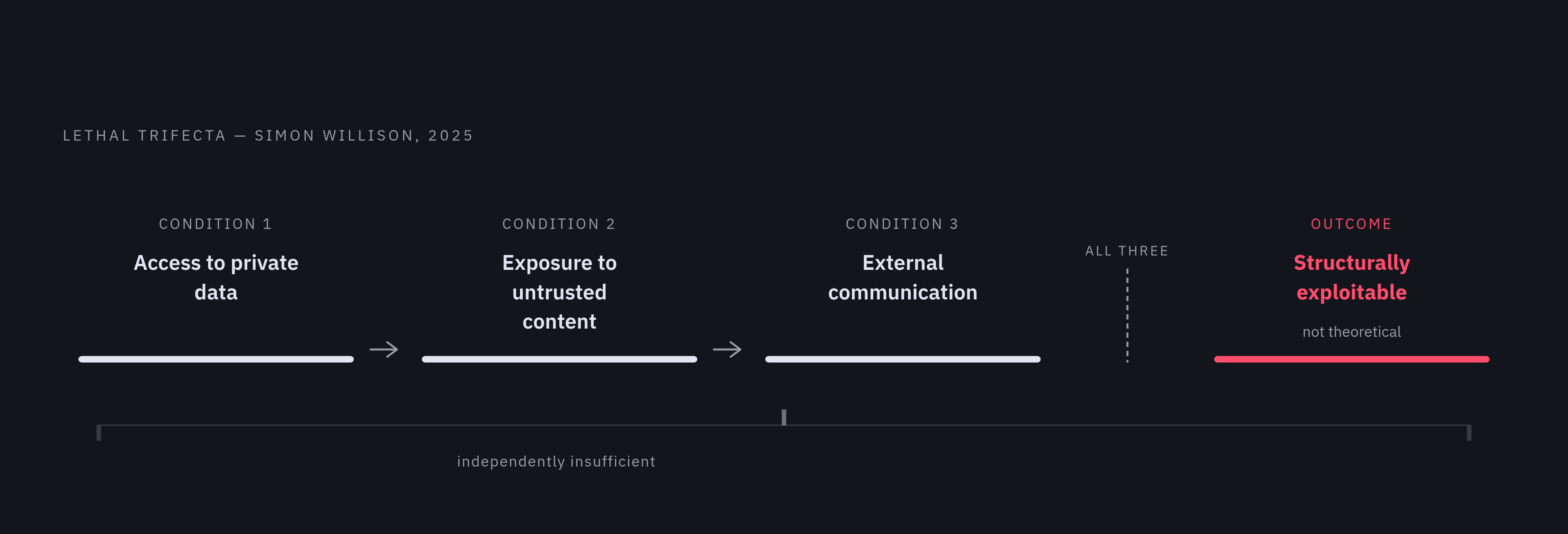 Diagram: The Lethal Trifecta: Three Conditions That Make an Agent Structurally Exploitable. Visualizes: Visualize the three conditions researcher Simon Willison identified in 2025 as the 'lethal trifecta': an agent with (1) access to private data…