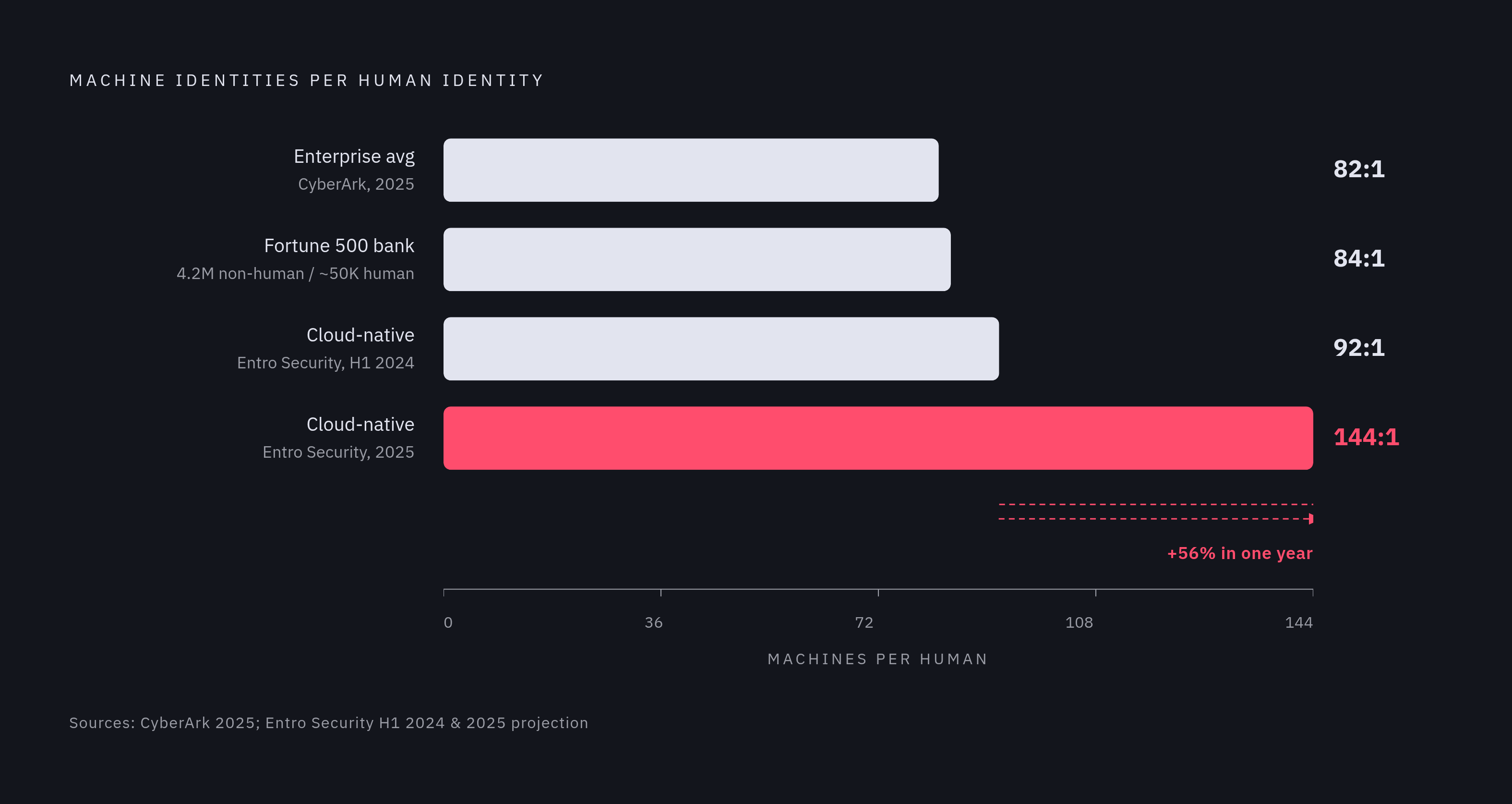 Diagram: Machine Identities Are Outpacing Human Ones at Explosive Scale. Visualizes: Visualize the ratio of machine identities to human identities across three data points: enterprise average 82:1 (CyberArk, 2025), cloud-native environments 92:1…