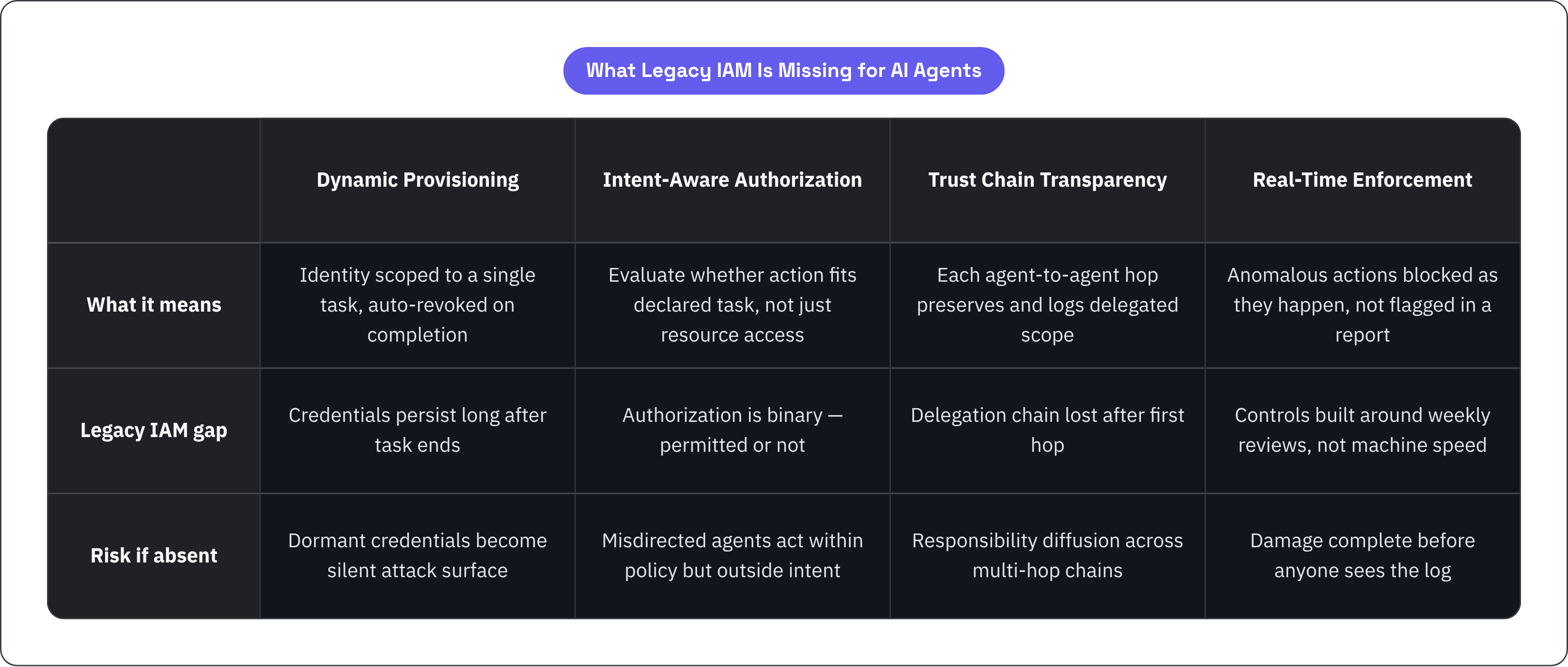 Table: What Legacy IAM Is Missing for AI Agents. Compares What it means, Legacy IAM gap and Risk if absent by Dynamic Provisioning, Intent-Aware Authorization, Trust Chain Transparency and Real-Time Enforcement.