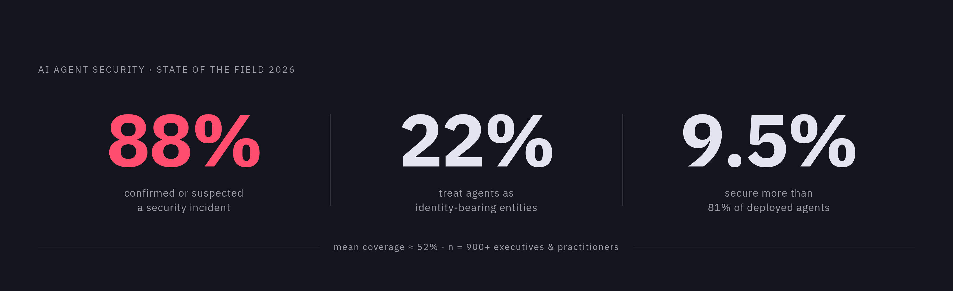 Diagram: The Governance Gap: Nearly Everyone Hit, Almost Nobody Prepared. Visualizes: Show three stark statistics from the State of AI Agent Security 2026 report (900+ executives and practitioners) as stat callouts or a minimal ranked list: 88% of…