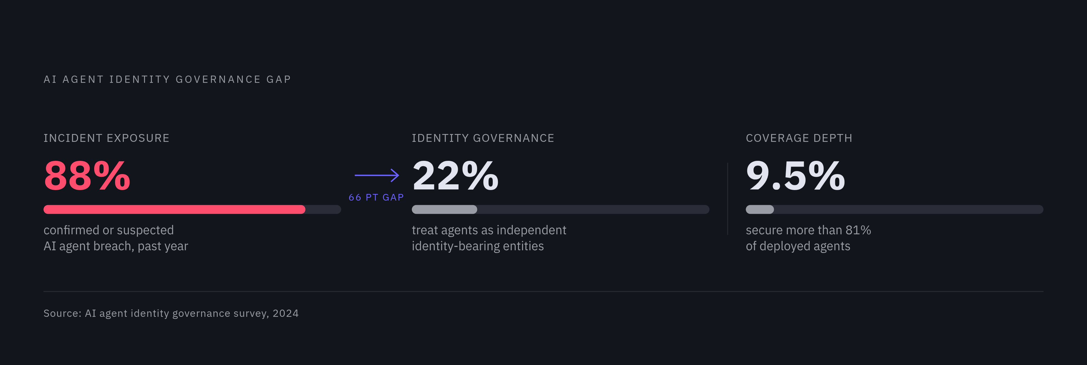 Diagram: The Governance Gap at a Glance. Visualizes: Visualize three key percentages that together reveal how badly agent identity governance lags deployment reality: 88% of organizations confirmed or suspected an AI agent security incident in the…