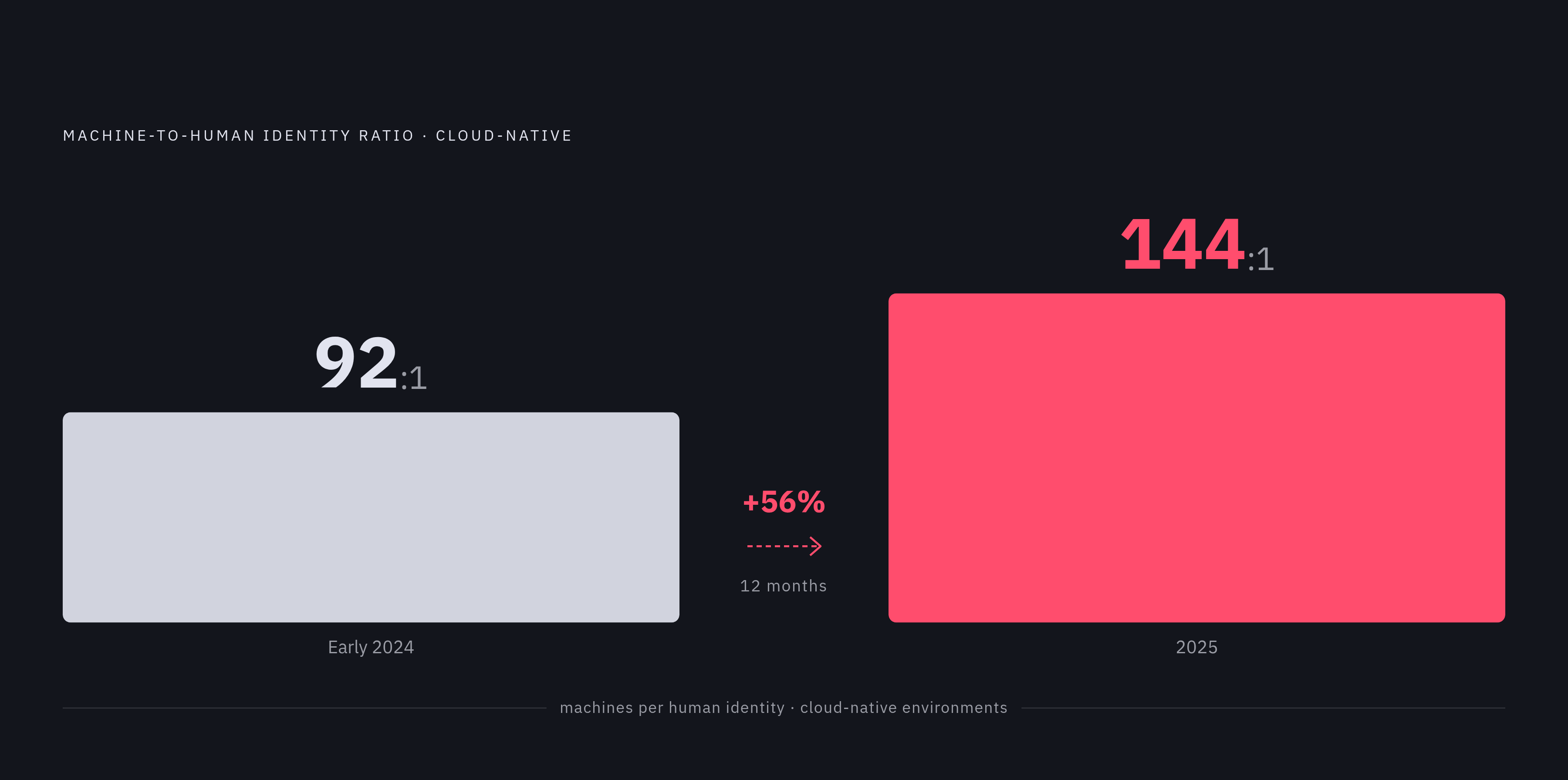 Diagram: Machine Identities vs. Human Identities: A 56% Jump in One Year. Visualizes: Show the explosive growth in the machine-to-human identity ratio in cloud-native environments, using two data points: 92-to-1 in early 2024, rising to 144-to-1 by…