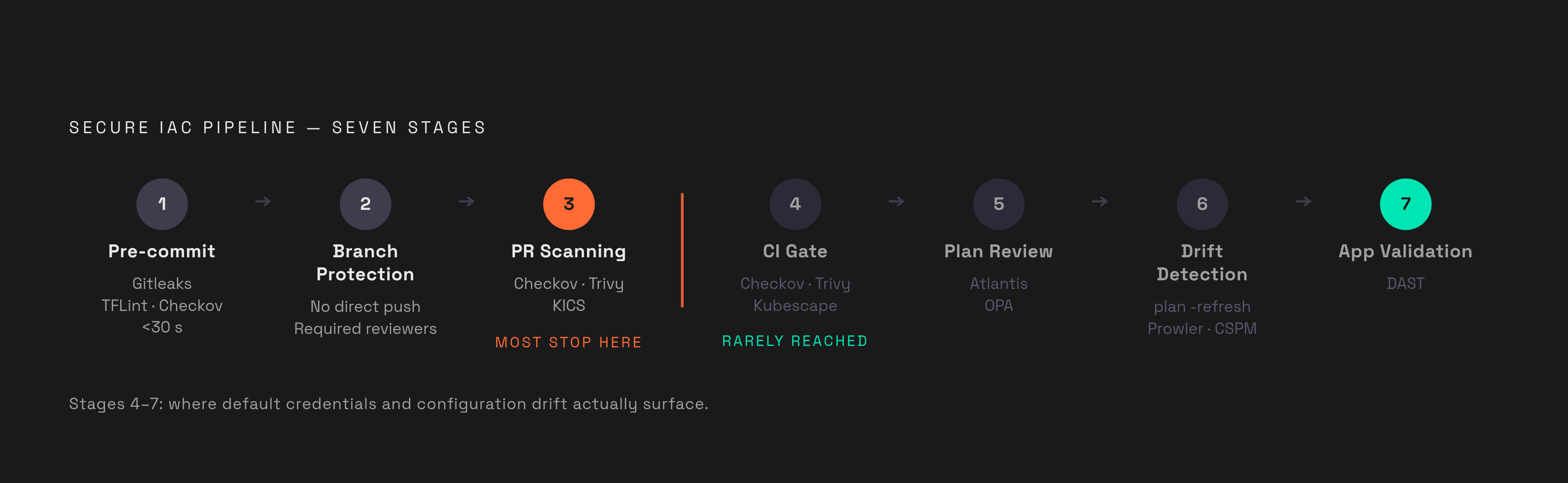 Diagram: The Seven-Stage Secure IaC Pipeline. Visualizes: Illustrate the seven sequential stages of a complete secure IaC pipeline as described in the article: Stage 1 Pre-commit (Gitleaks, TFLint, Checkov — under 30 seconds), Stage 2 Branch…