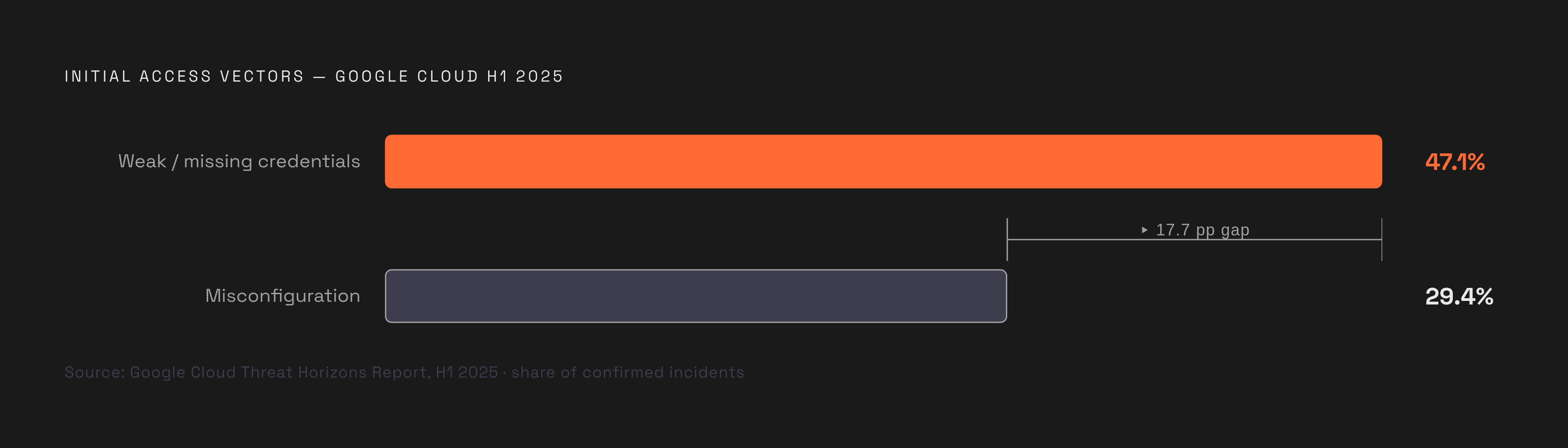 Diagram: Credentials vs. Misconfigurations: The 18-Point Gap. Visualizes: Show the contrast between two cloud initial-access vectors from Google Cloud's H1 2025 Threat Horizons data: weak or missing credentials at 47.1% versus misconfiguration at…
