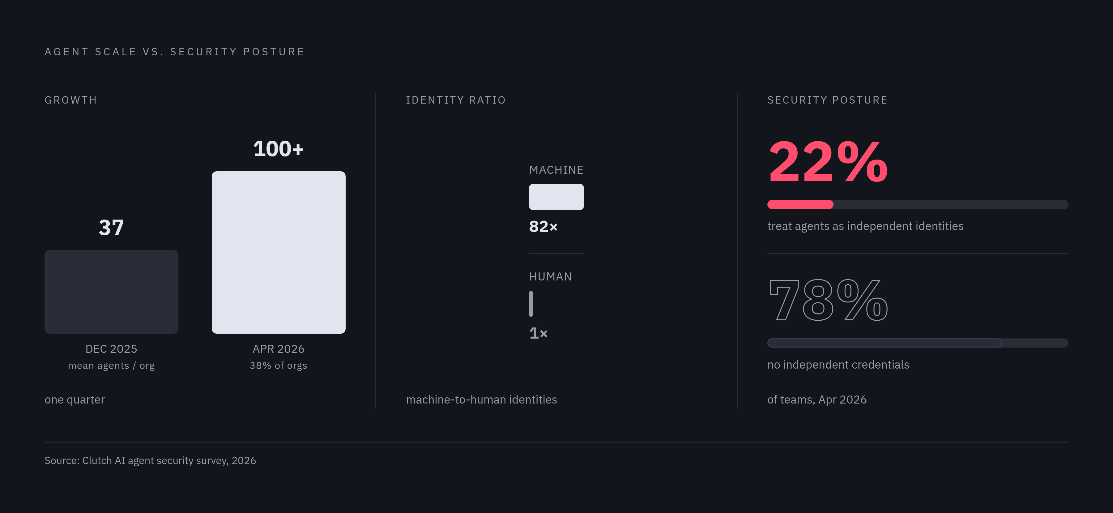 Diagram: Agent Counts Are Exploding — Security Hasn't Kept Up. Visualizes: Show a stark contrast between the explosive growth of AI agents and the lagging security posture around them.
