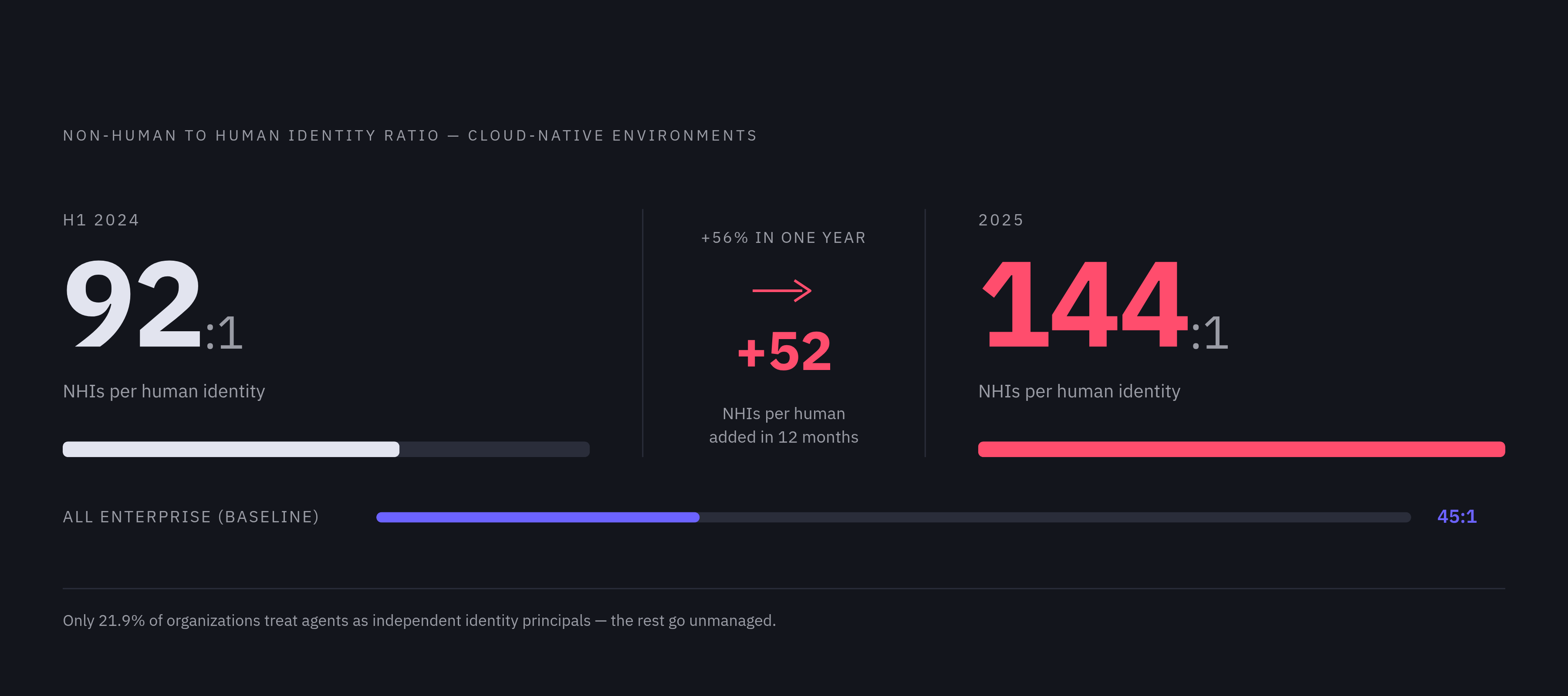 Diagram: The Non-Human Identity Ratio: 2024 vs. 2025. Visualizes: Visualize the dramatic growth in non-human identities (NHIs) relative to human ones in cloud-native environments: the ratio was 92-to-1 in the first half of 2024, then jumped to…