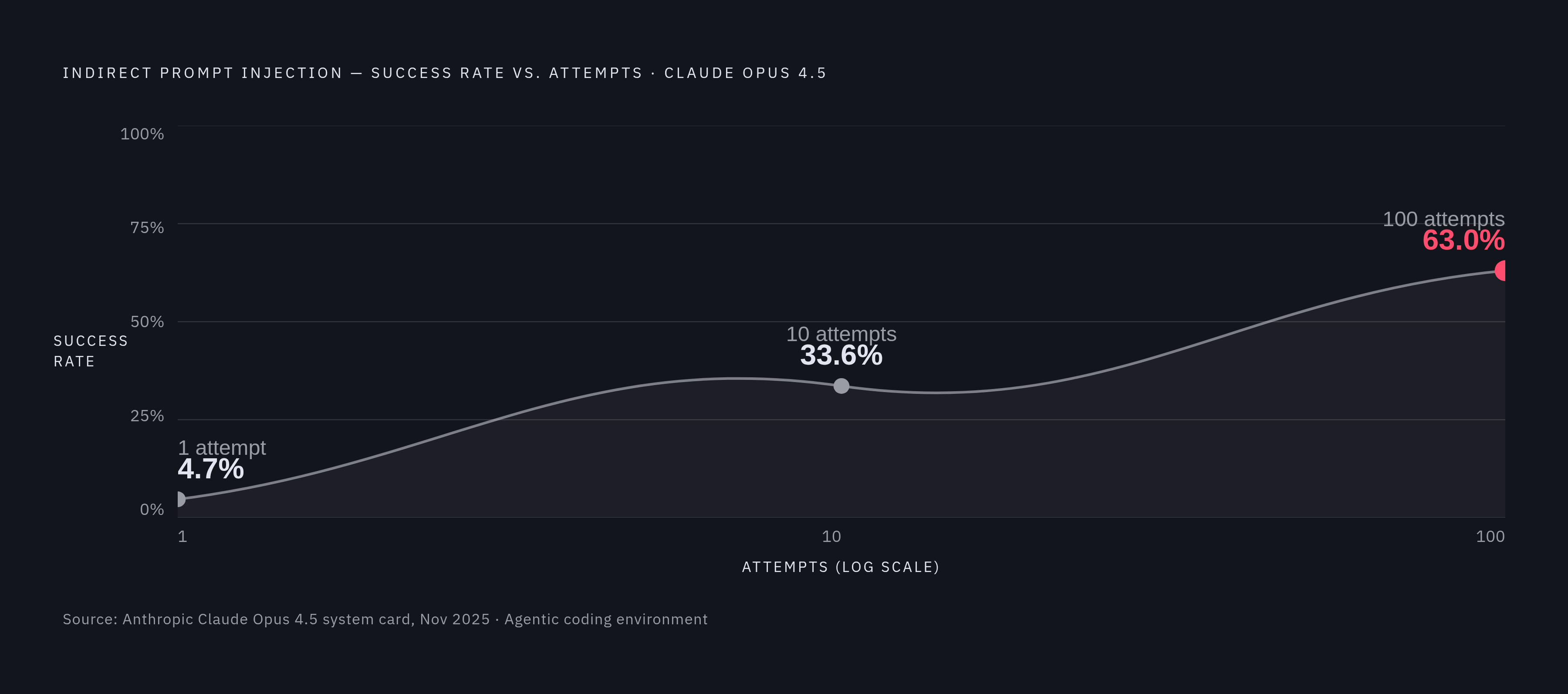 Diagram: Persistence Beats Sophistication: Prompt Injection Success Rates by Attempt Count. Visualizes: Visualize how indirect prompt injection success rates climb dramatically with repeated attempts in agentic coding environments, using three data…