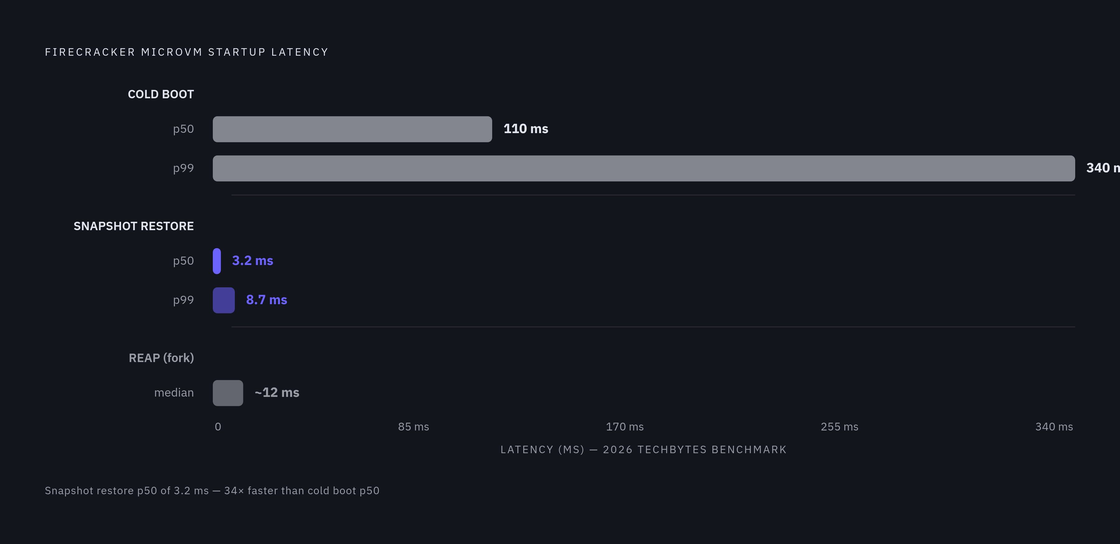 Diagram: Firecracker Cold-Start Latency: Then vs. Now. Visualizes: Compare Firecracker microVM startup latency across two modes using 2026 TechBytes benchmark data: full cold boot at p50 110ms and p99 340ms versus snapshot restore at p50 3.2ms and…