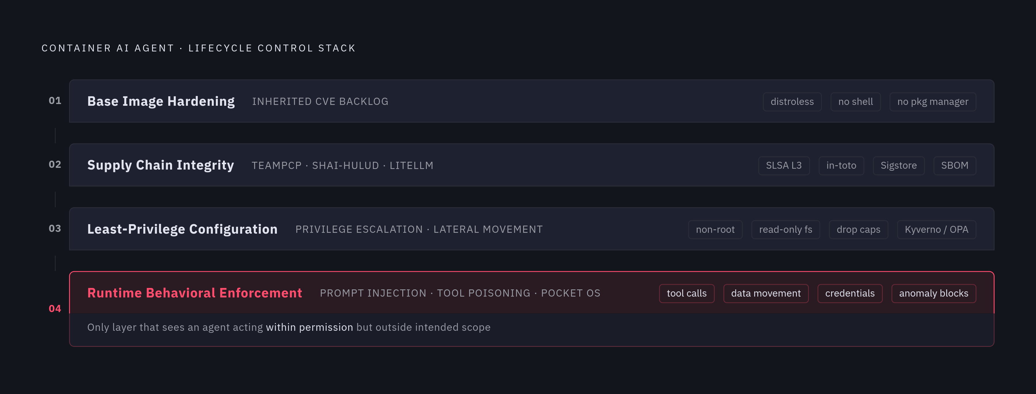 Diagram: The Four-Stage Agent Container Security Stack. Visualizes: Visualize a four-stage lifecycle control stack for containerized AI agent deployments, showing how each stage addresses distinct threats.