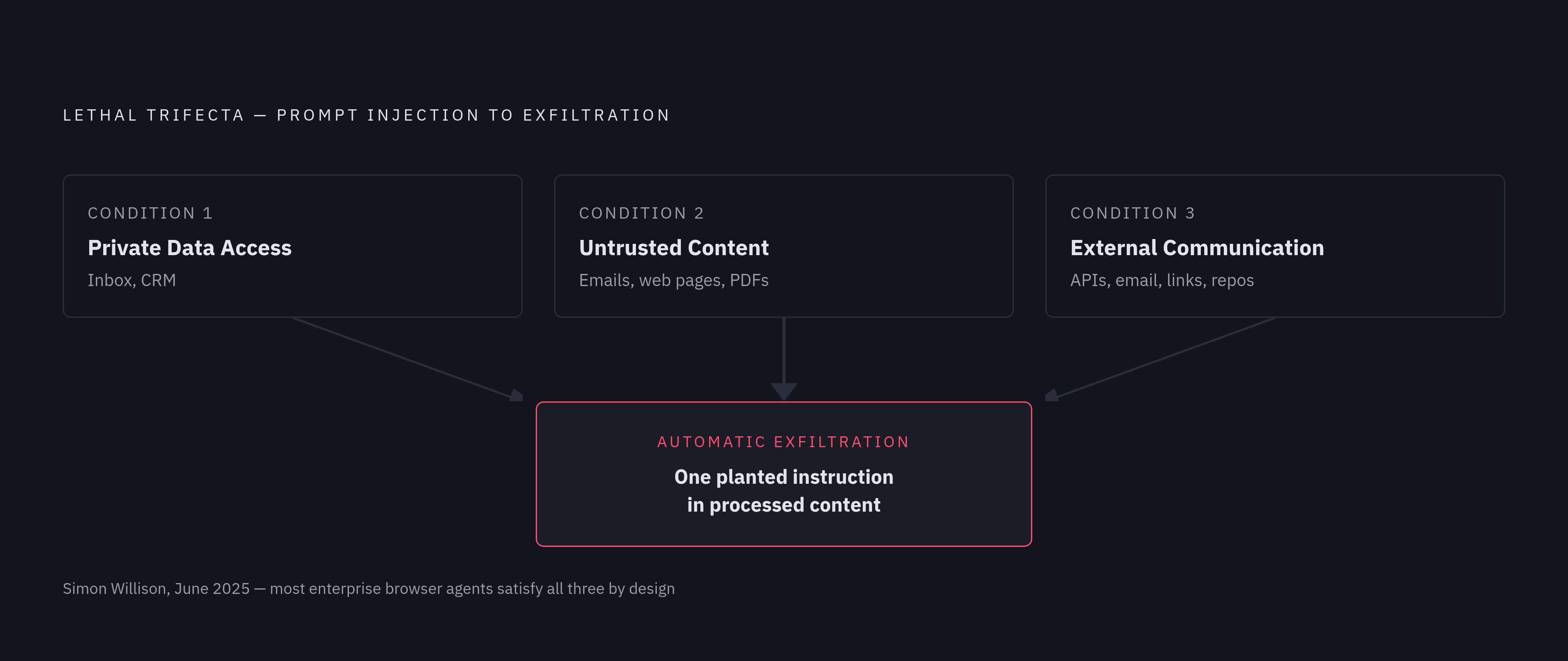 Diagram: The Lethal Trifecta: Three Conditions That Make Exfiltration Automatic. Visualizes: Visualize Simon Willison's 'lethal trifecta' concept (formalized June 2025): three conditions that together convert theoretical prompt injection into…