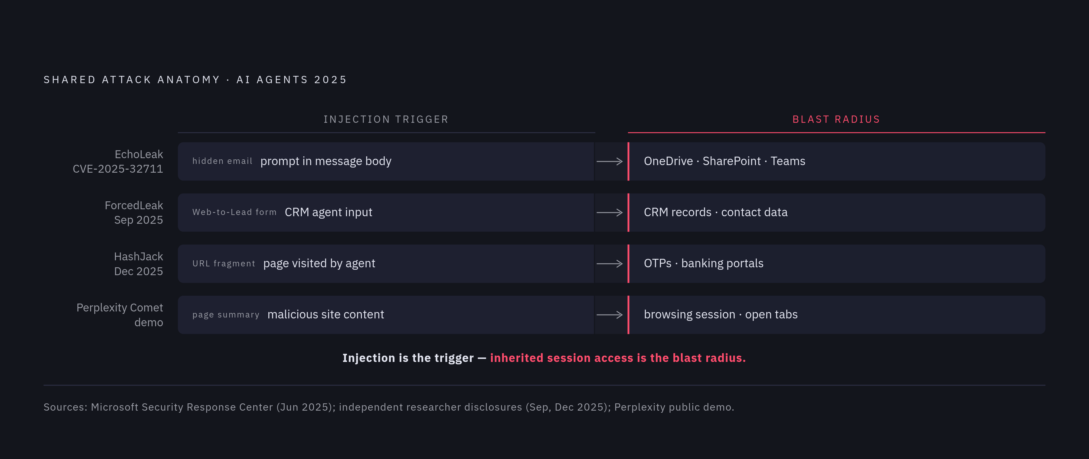 Diagram: Injection Is the Trigger. Inherited Access Is the Blast Radius.. Visualizes: Visualize the attack anatomy shared across EchoLeak (CVE-2025-32711, CVSS 9.3, June 2025), ForcedLeak (September 2025), HashJack (December 2025), and the…