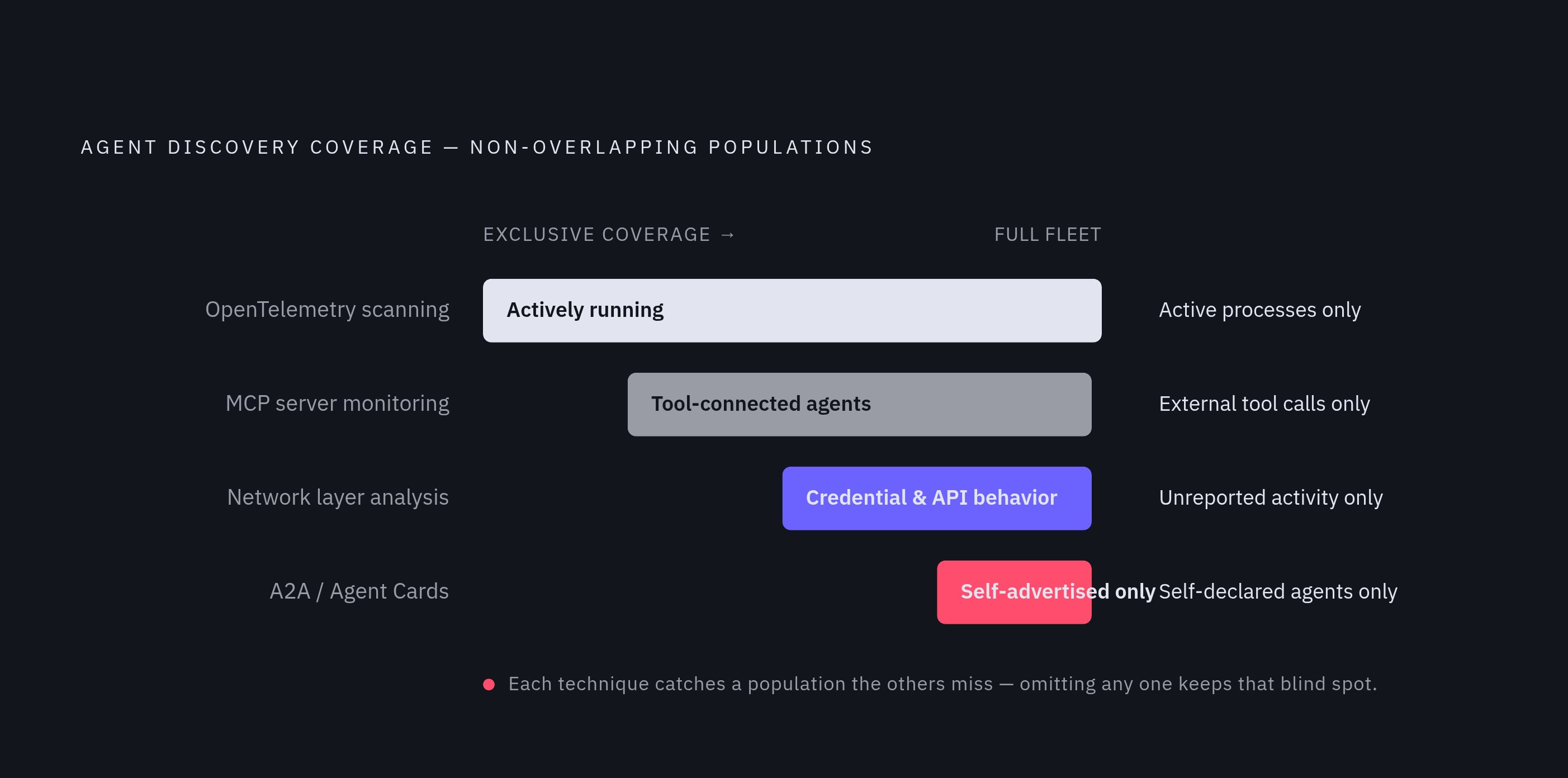 Diagram: Four Techniques, Four Distinct Populations of Agents Found. Visualizes: Illustrate the four complementary discovery techniques as a layered or stacked sequence, each labeled with what unique agent population it catches: (1) OpenTelemetry…