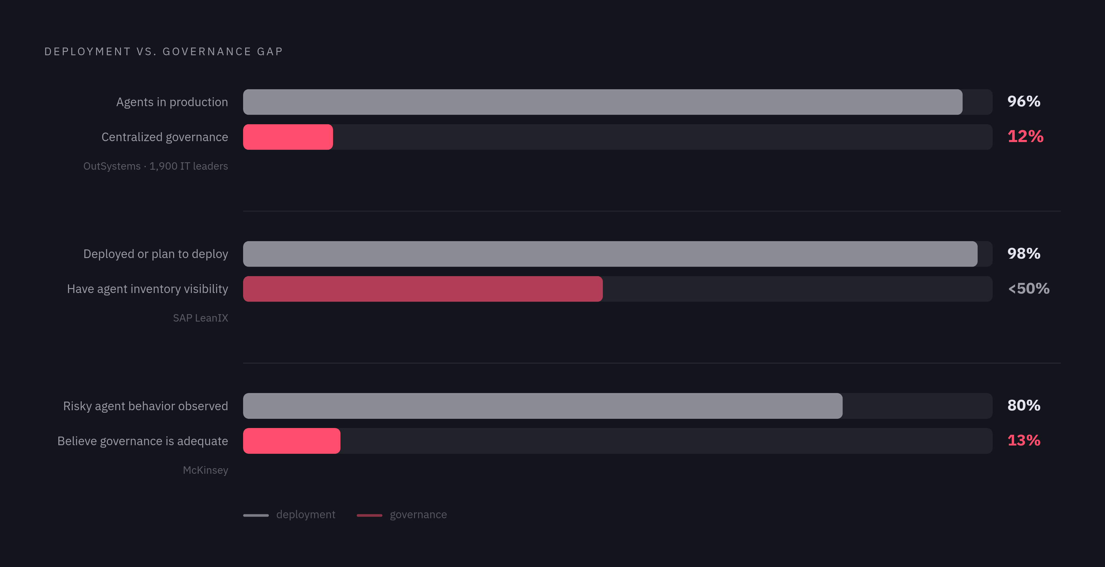 Diagram: The Governance Gap by the Numbers. Visualizes: Show the stark contrast between how many organizations have deployed agents versus how many have adequate governance in place, using three paired statistics from the article: 96% have agents…