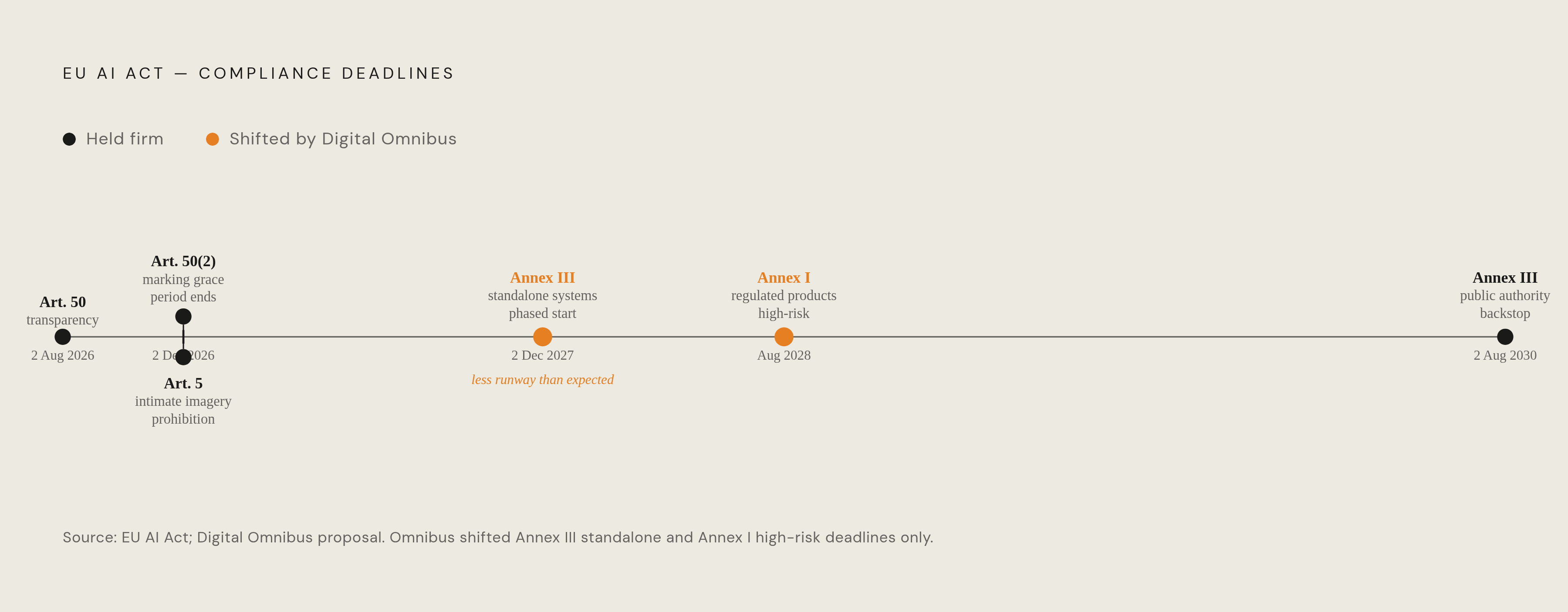 Diagram: Compliance Deadlines: What Moved and What Didn't. Visualizes: Show a compact timeline of EU AI Act compliance dates distinguishing obligations that were shifted by the Digital Omnibus from those that held firm.
