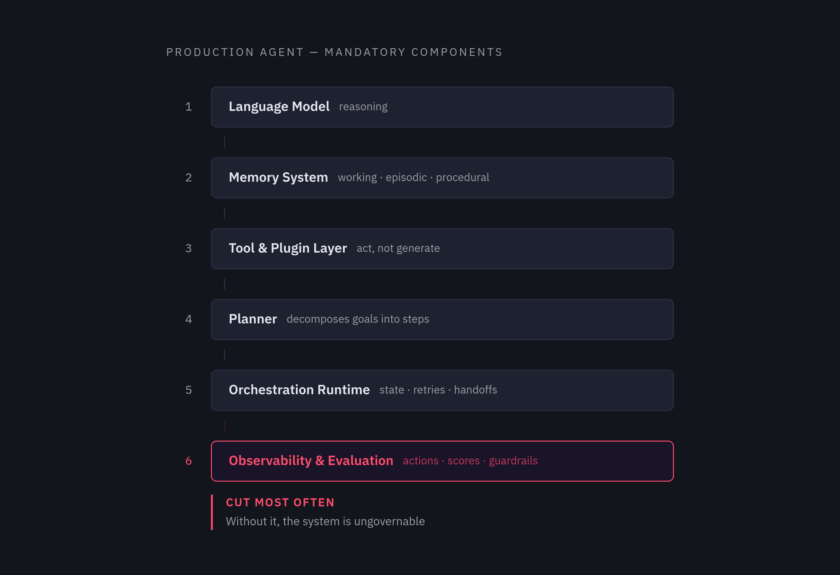 Diagram: The Six Components of a Production Agent. Visualizes: Visualize the six mandatory components of a production agent as a vertical or circular stack, showing that skipping any one causes failure.