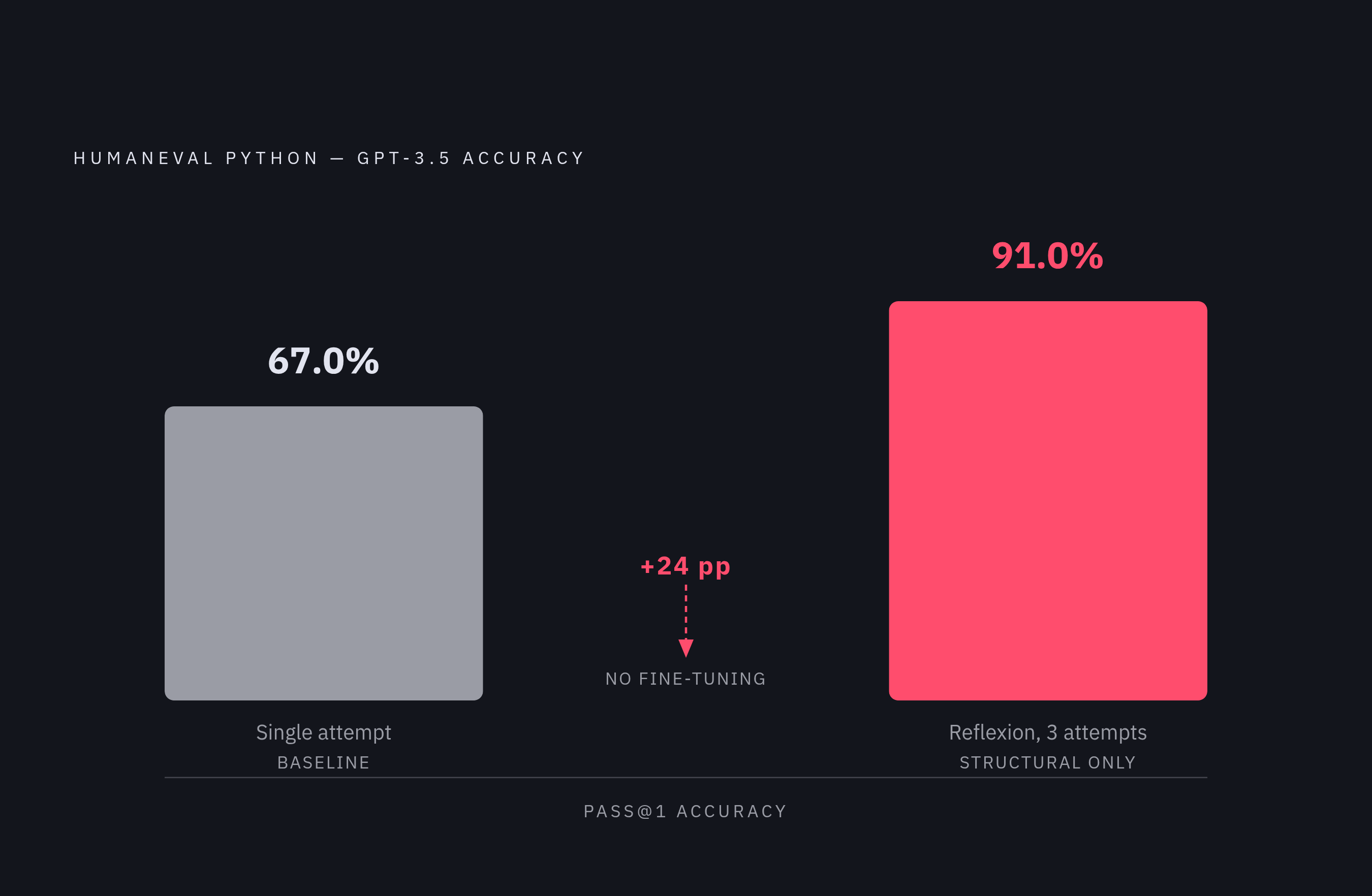 Diagram: Reflection's Performance Lift: Single-Pass vs. Iterative Critique. Visualizes: Show the performance jump from a single-attempt baseline to a three-attempt Reflexion approach on the HumanEval Python coding benchmark using GPT-3.5…