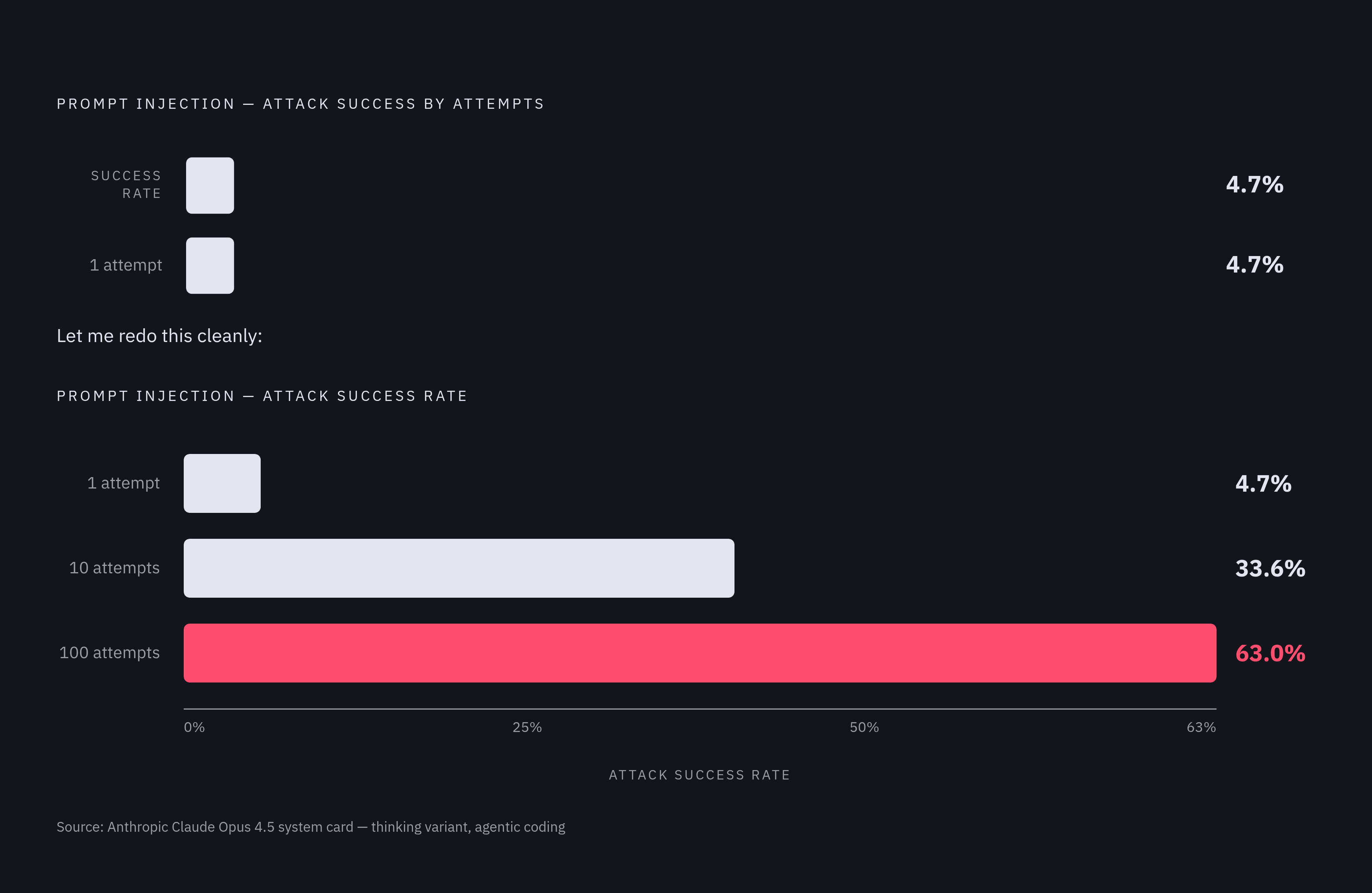 Diagram: Prompt Injection: How Repeated Attempts Close the Gap. Visualizes: Show how repeated prompt injection attempts dramatically increase attack success rates, using three data points from Anthropic's Claude Opus 4.5 system card: 4.7% success…