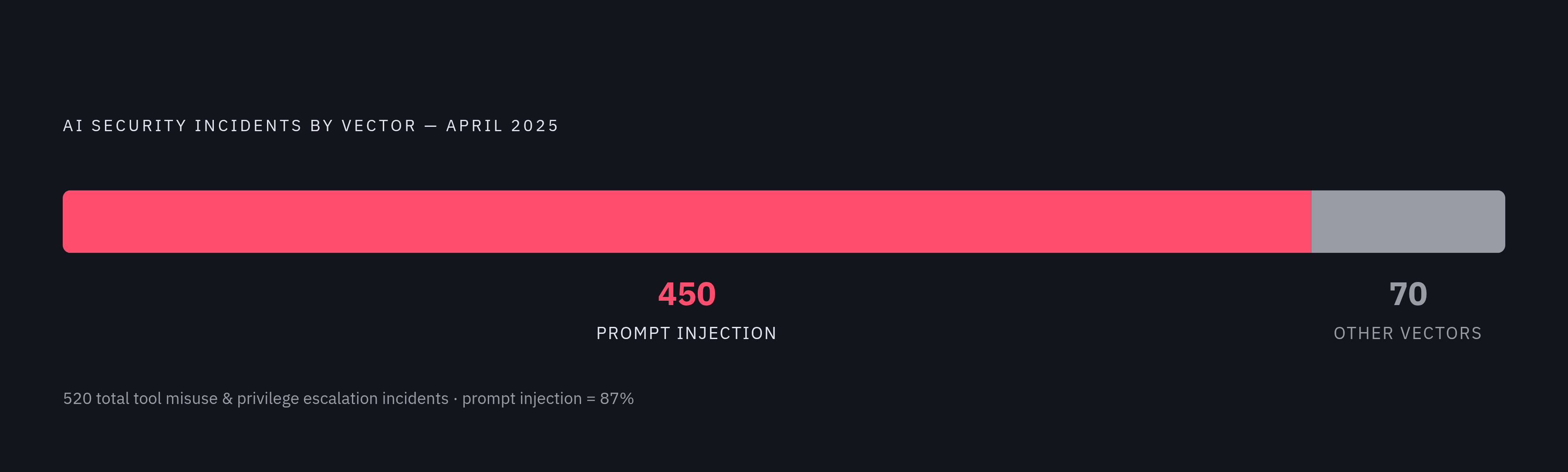 Diagram: Prompt Injection: The Dominant AI Attack Vector. Visualizes: Visualize the share of AI security incidents attributable to prompt injection versus all other vectors.