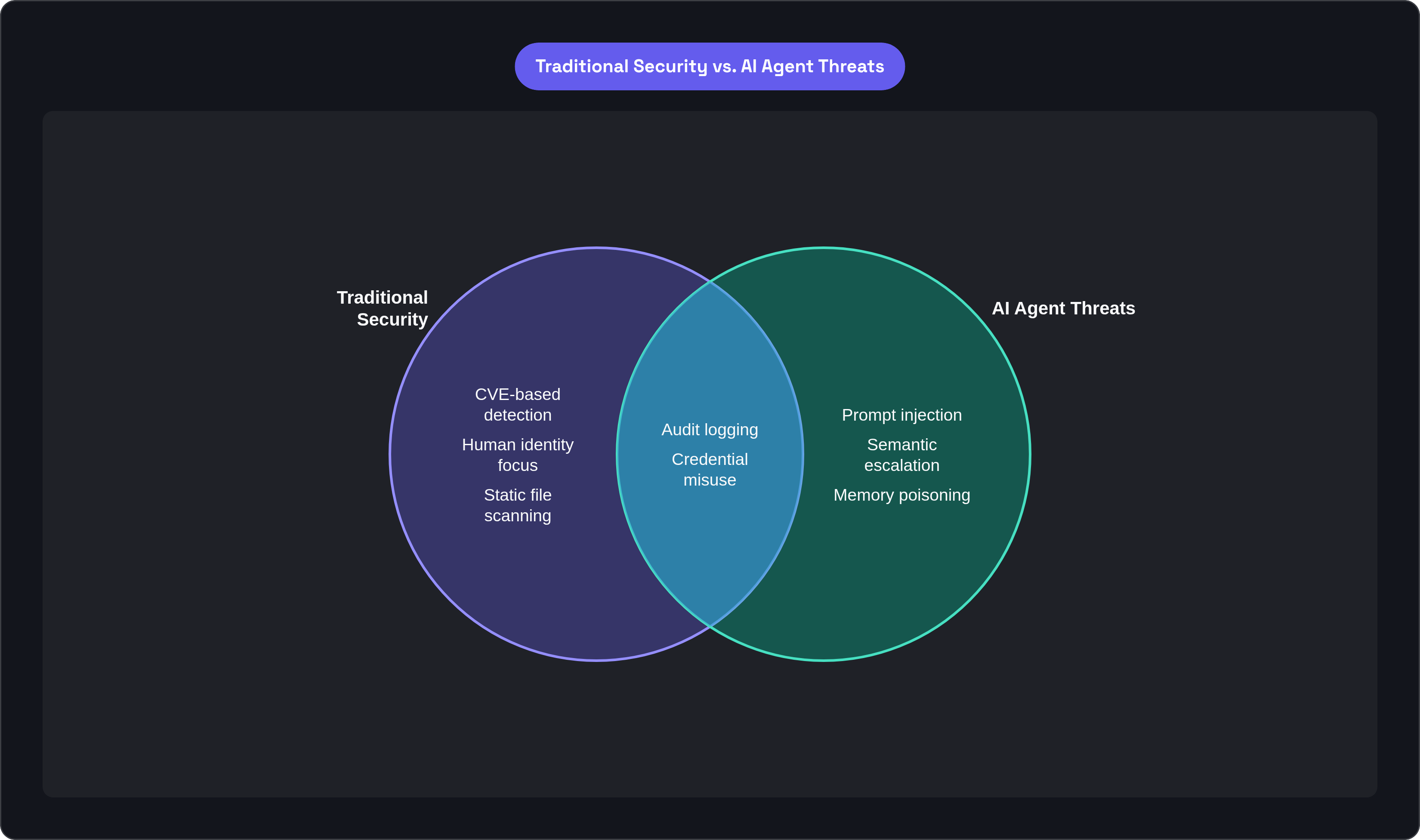 Venn diagram: Traditional Security vs. AI Agent Threats. Compares Traditional Security and AI Agent Threats; overlap: Shared Surface.