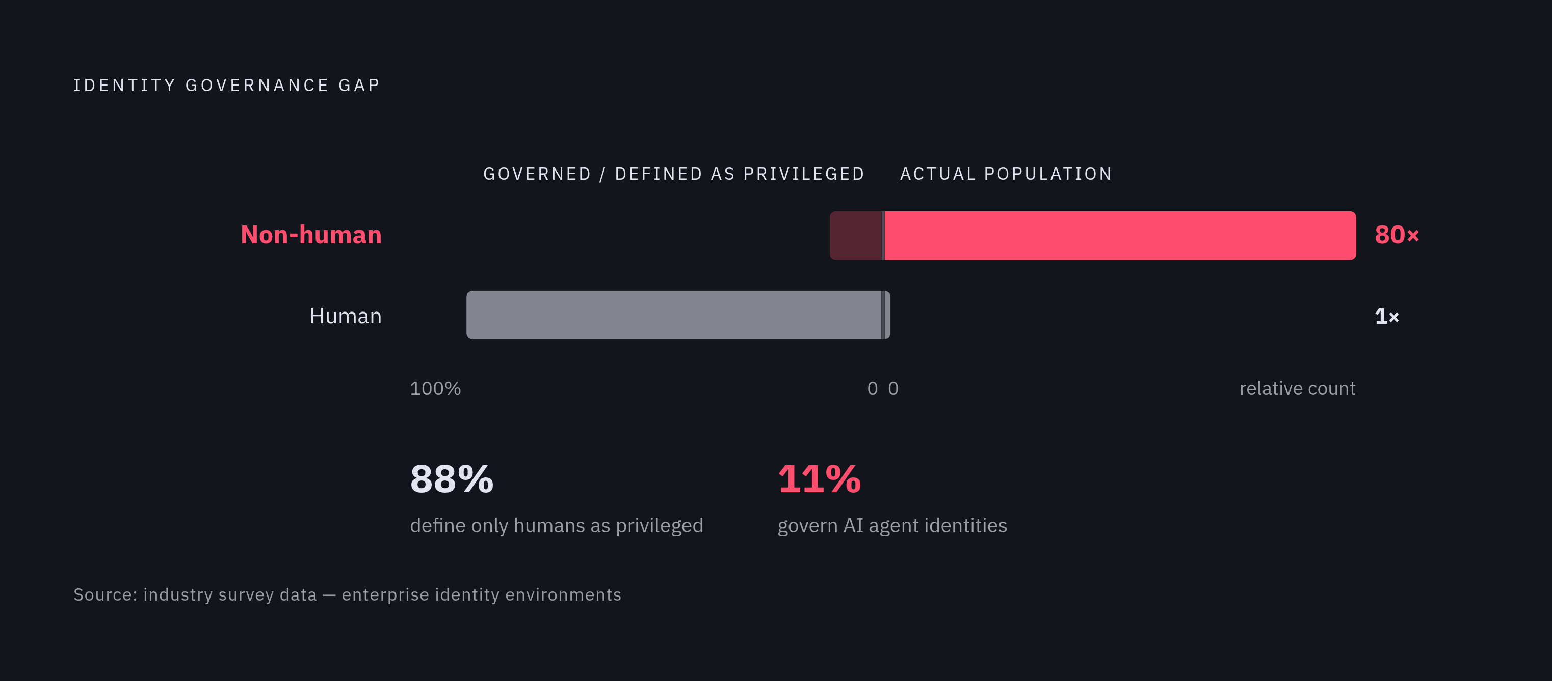 Diagram: The Governance Gap: AI Agents vs. Human Identities. Visualizes: Show the scale mismatch between non-human and human identities in enterprise environments alongside the governance reality.