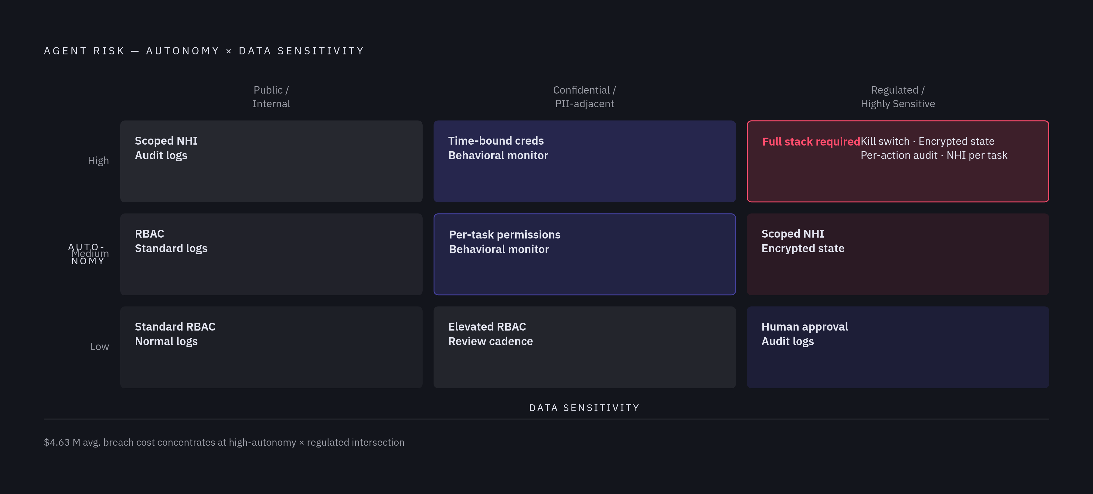 Diagram: Two Dials, Nine Risk Cells: Autonomy × Data Sensitivity. Visualizes: Visualize a 3×3 grid where the horizontal axis is data sensitivity (three tiers: Public/Internal, Confidential/PII-adjacent, Regulated/Highly Sensitive — PHI, PII, source…