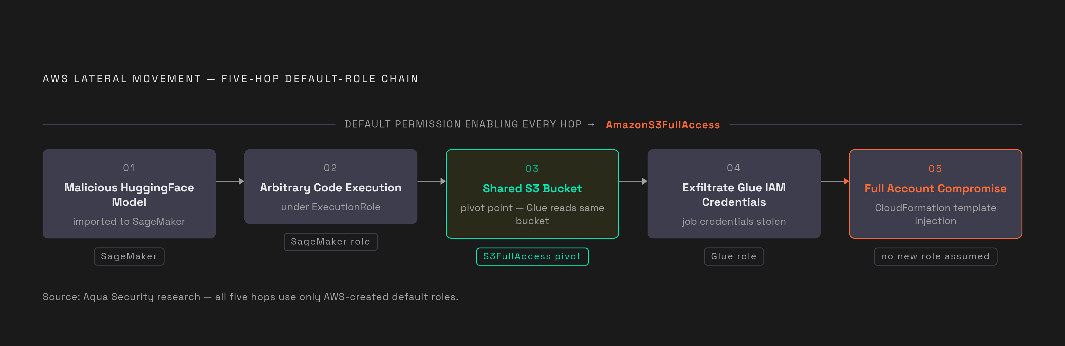 Diagram: Aqua's Attack Path: SageMaker to Full Account Compromise. Visualizes: Illustrate the five-hop lateral movement chain that Aqua Security researchers demonstrated inside a single AWS account, using only the default roles AWS creates during…