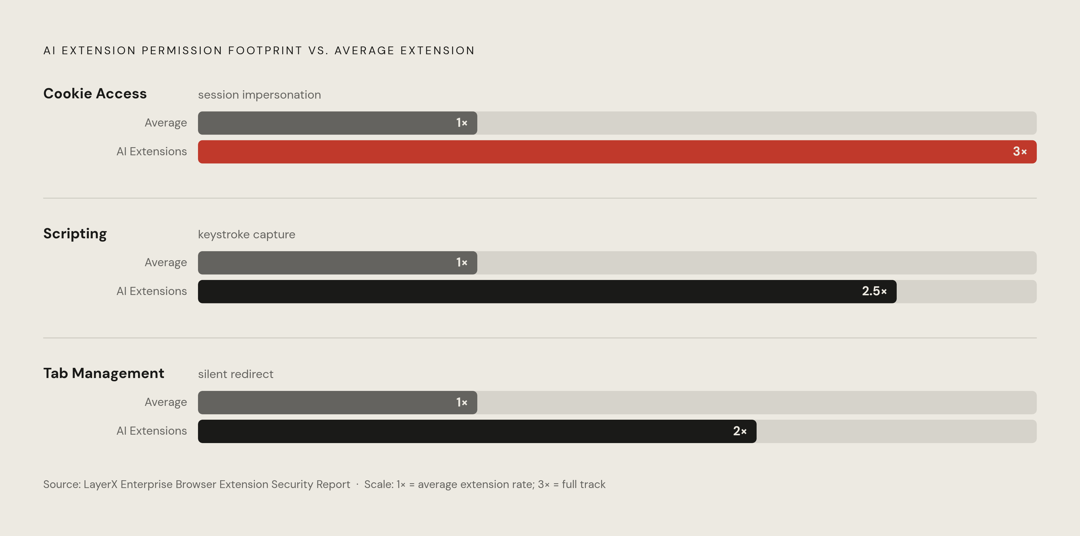 Diagram: AI Extensions Demand Far More Dangerous Permissions. Visualizes: Visualize the elevated permission footprint of AI extensions compared to average extensions across three critical permissions.